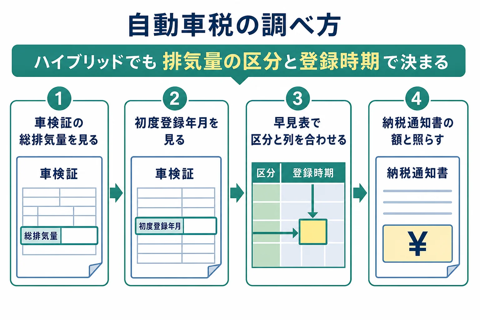 ハイブリッド車の自動車税を排気量の区分と登録時期で調べる流れの図解