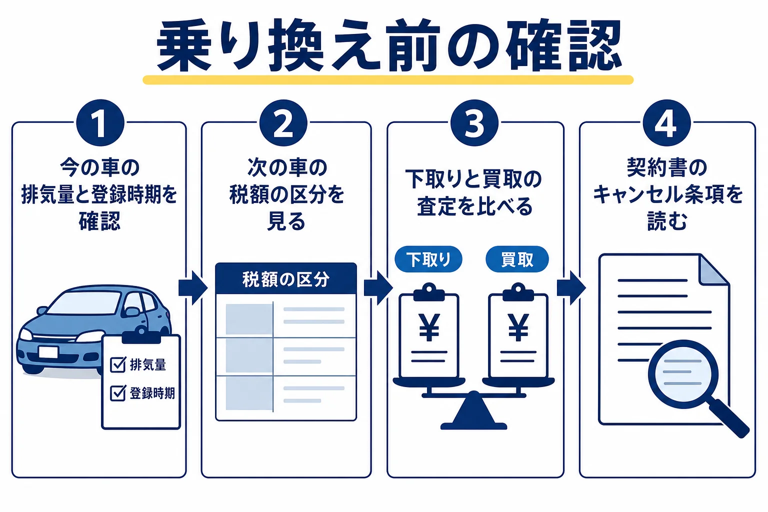 ハイブリッド車に乗り換える時に今の車の税と売却を確かめる手順の図解