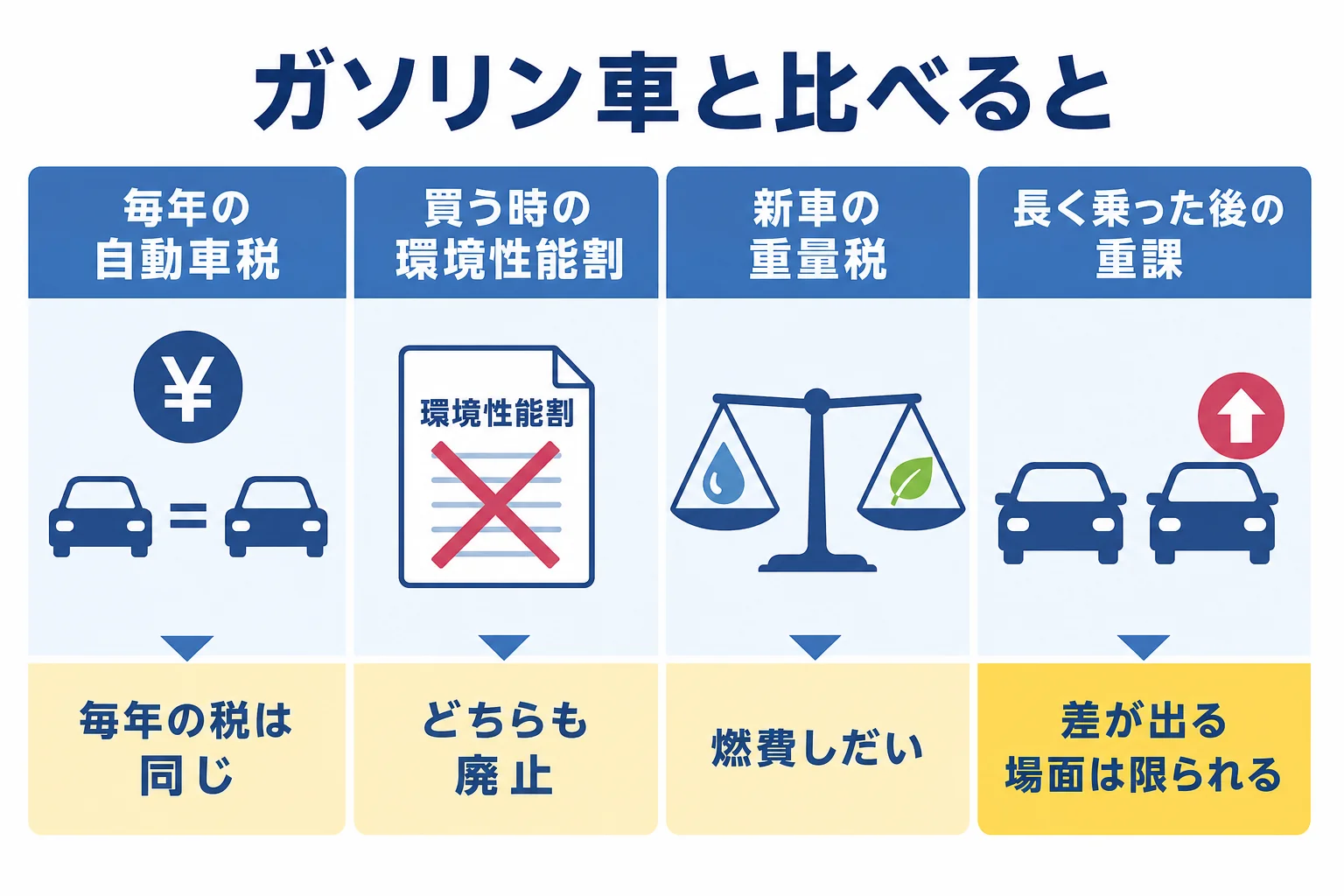 ハイブリッド車とガソリン車で自動車税が同じ場面と差が出る場面を比べた図解