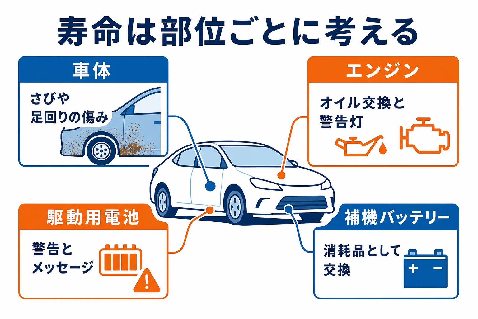 ハイブリッド車の寿命を車体・エンジン・駆動用電池・補機バッテリーの部位別に分けて描いた図解
