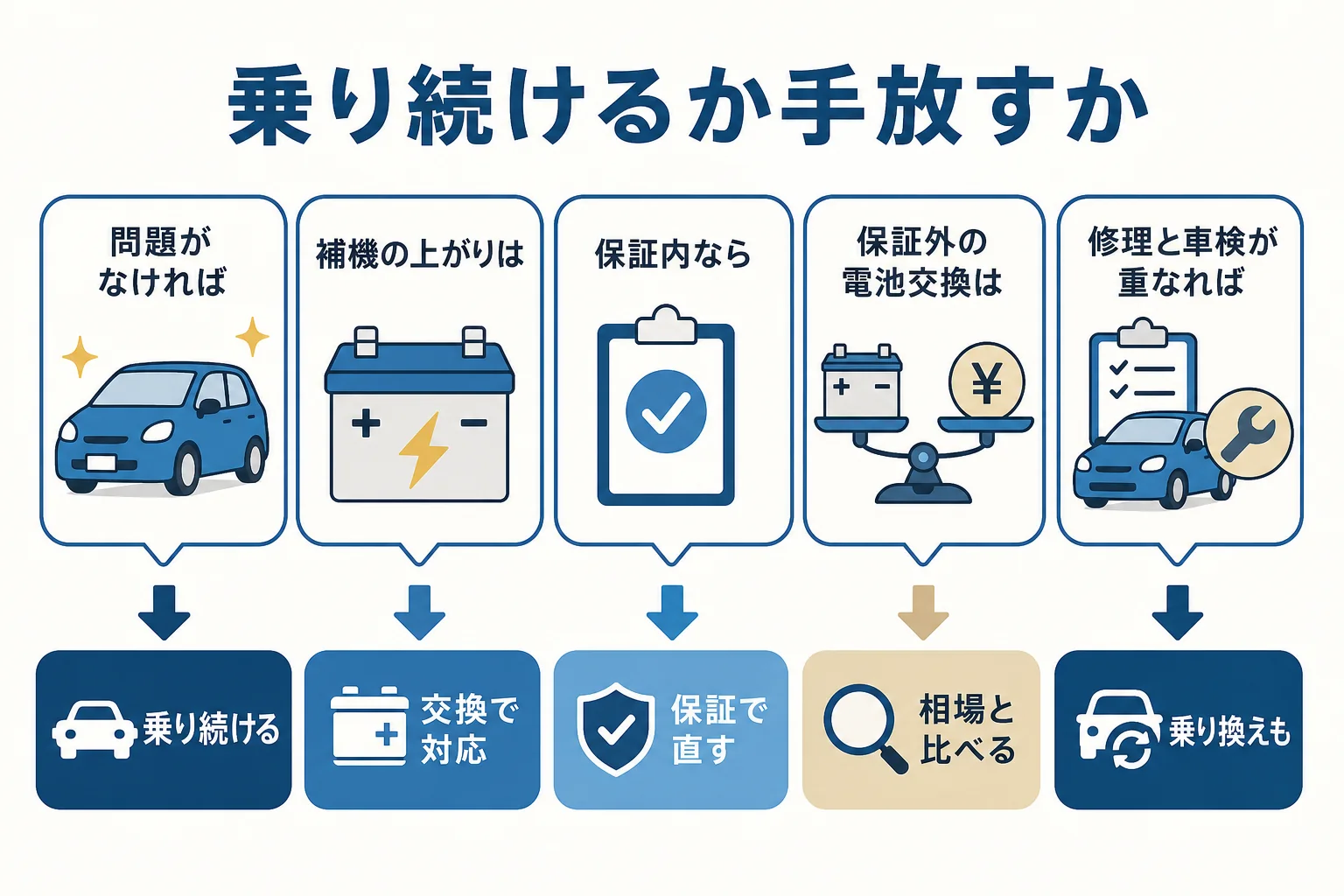 ハイブリッド車に乗り続けるか手放すかを今の状況で選ぶ判断表の図解