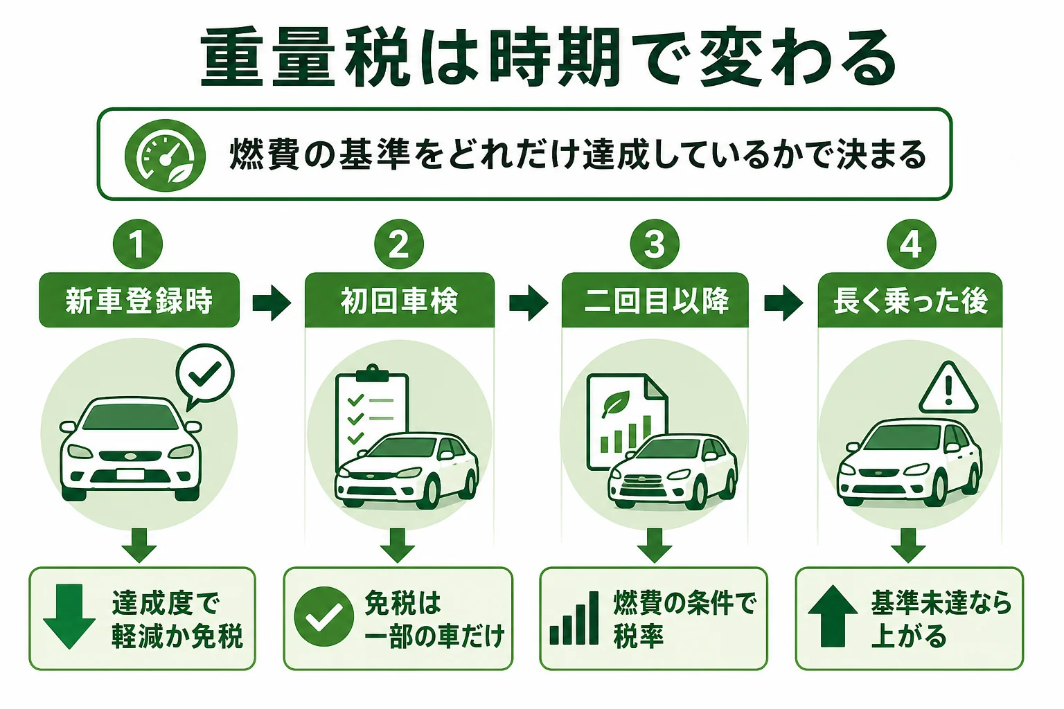 ハイブリッド車の重量税を新車登録時・初回車検・2回目以降・13年超の時間軸で並べた図解