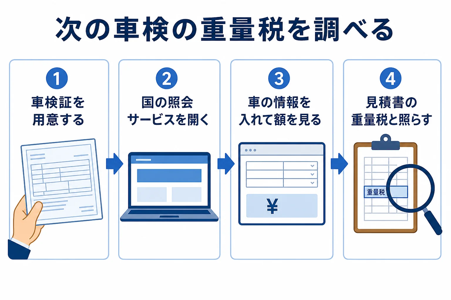 ハイブリッド車の車検の重量税を照会サービスで確かめる手順の図解
