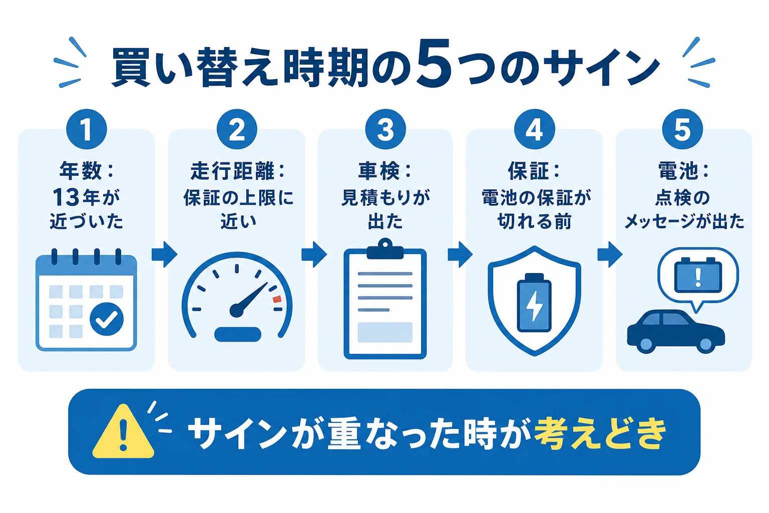 ハイブリッド車の買い替え時期を年数・走行距離・車検・保証の切れ目・電池の状態の5つのサインで見る図解