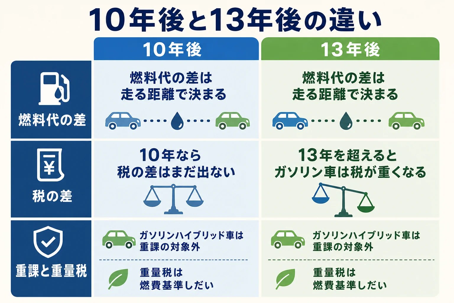 ガソリン車とハイブリッド車を10年後と13年後の燃料代と税で比べる図解