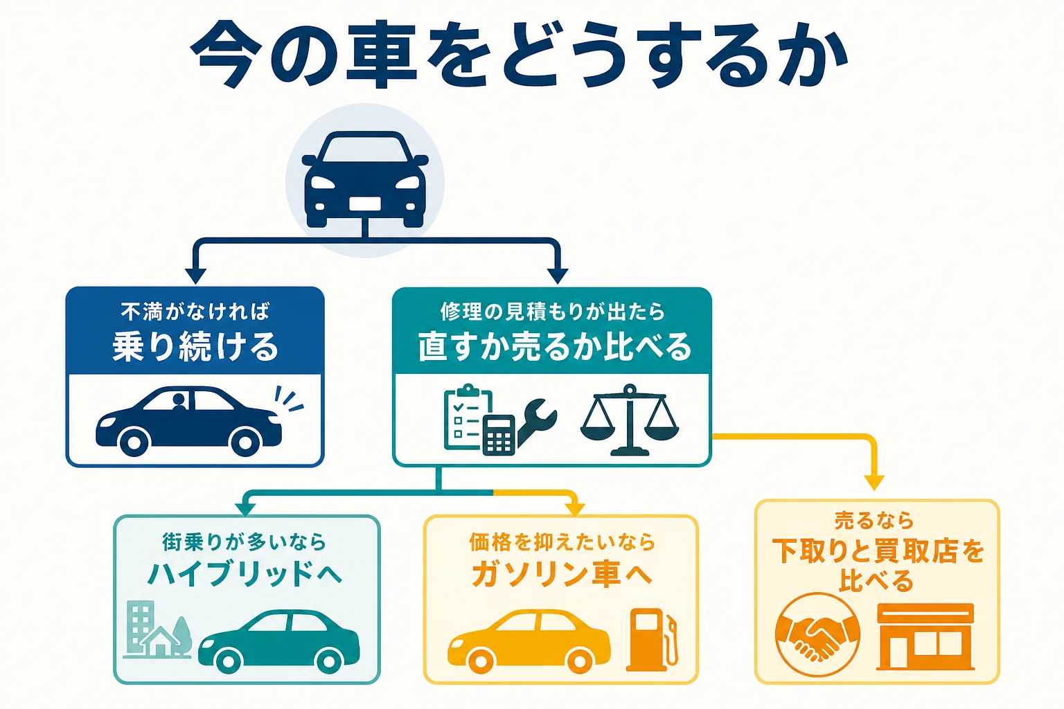 今の車を乗り続けるか修理するか売って乗り換えるかを選ぶ判断表の図解