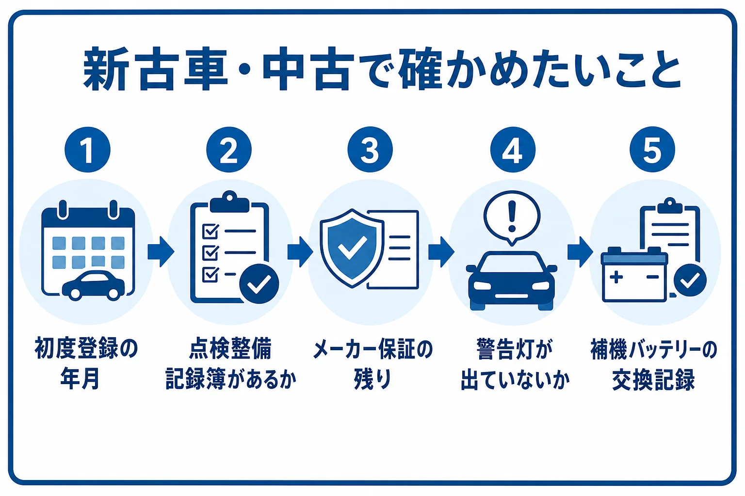 軽のハイブリッドを新古車や中古で選ぶ時に確かめたい点をまとめた図解