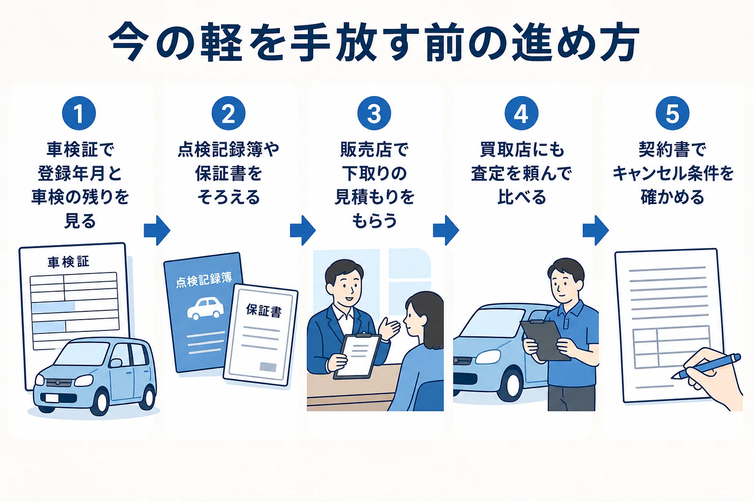 今の軽自動車を手放す前に、書類をそろえて下取りと買取の査定を比べる手順の図解