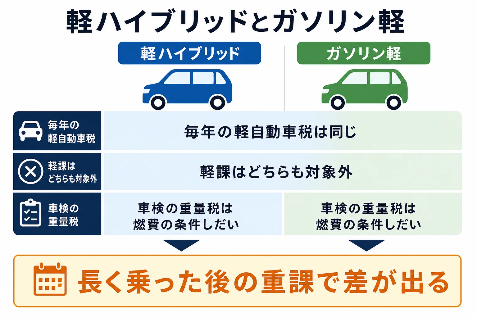 軽のハイブリッドとガソリンの軽の税を毎年・車検時・13年超で比べた図解