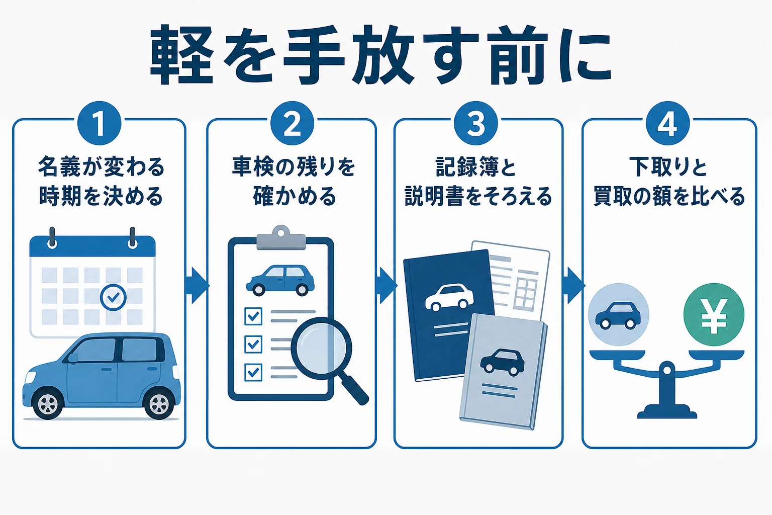 軽自動車を手放す前に税と売却を確かめる手順の図解