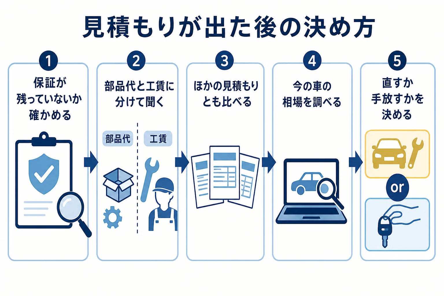 修理の見積もりが出た後に保証・内訳・今の車の相場を並べて直すか手放すかを決める流れの図解