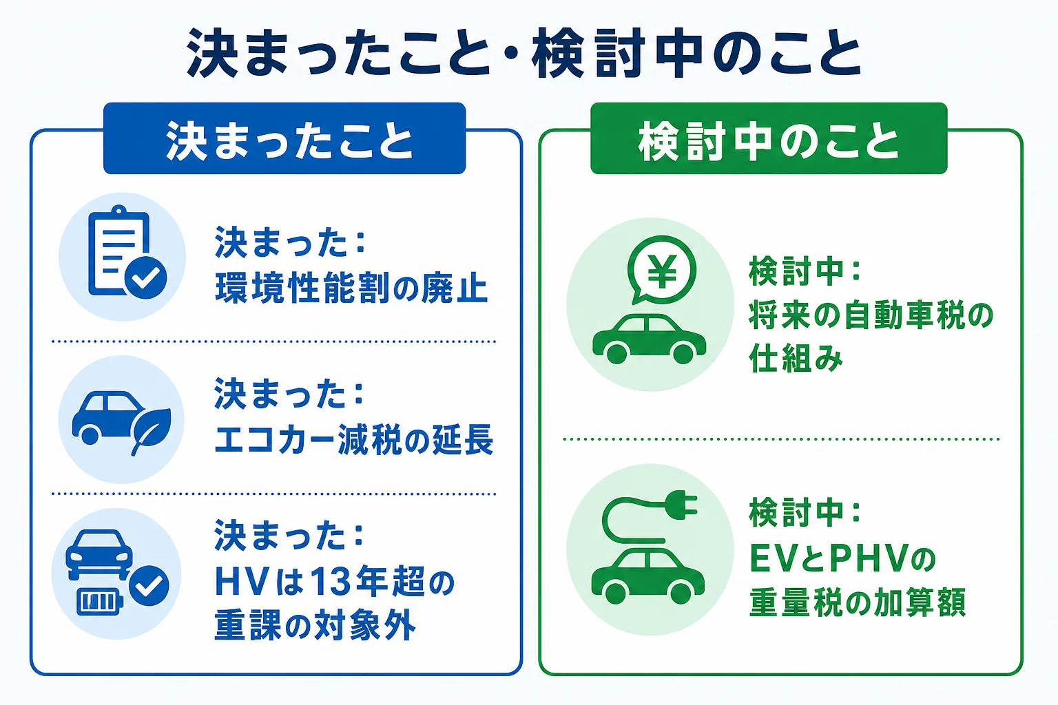 ハイブリッド車の今後の動きを決まったことと検討中のことに分けた図解