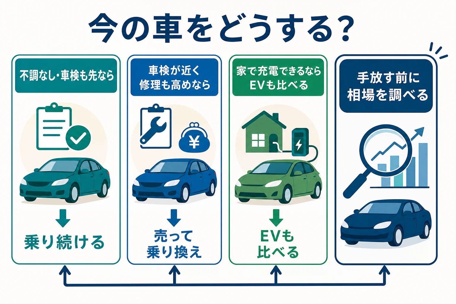 今の車の状況別に乗り続けるか売って乗り換えるかを考える表の図解