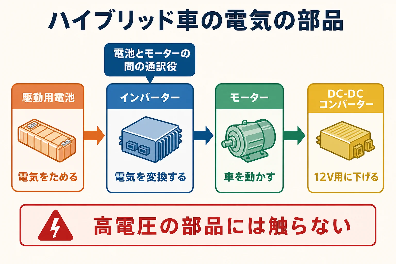 ハイブリッド車の駆動用電池・インバーター・モーターなど電気の部品の役目を示した図解