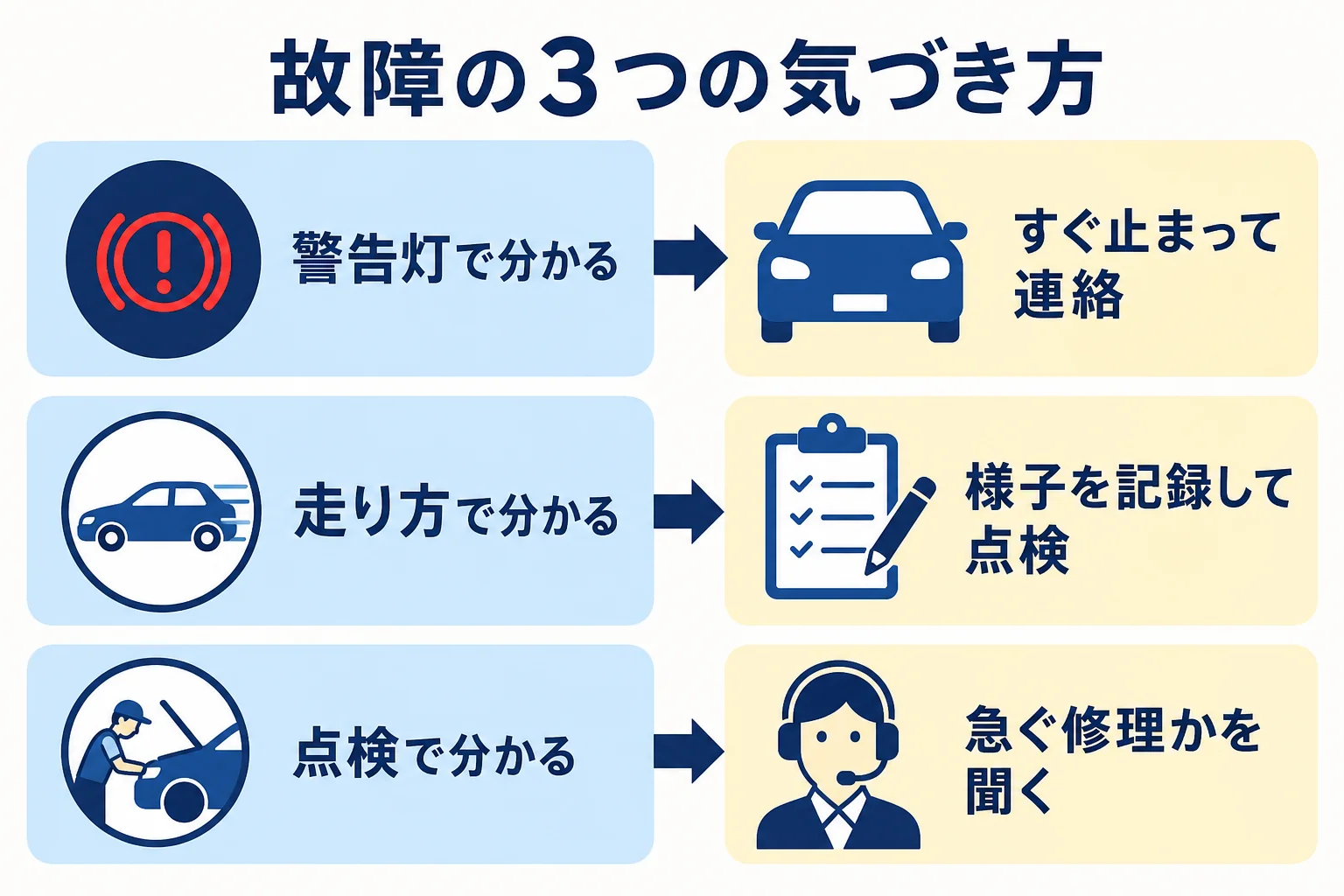 ハイブリッド車の故障を警告灯・走り方・点検の3つの気づき方に分けて次にやることを示した図解