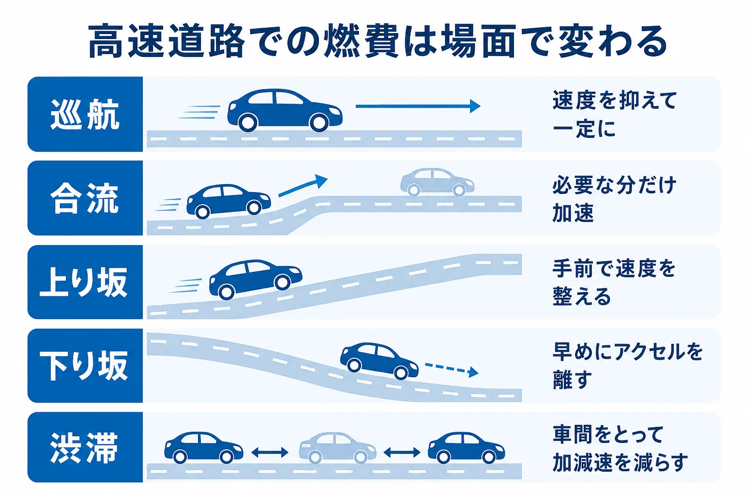 高速道路での燃費を速度・合流・坂道の場面に分け、それぞれの走り方のコツをまとめた図解