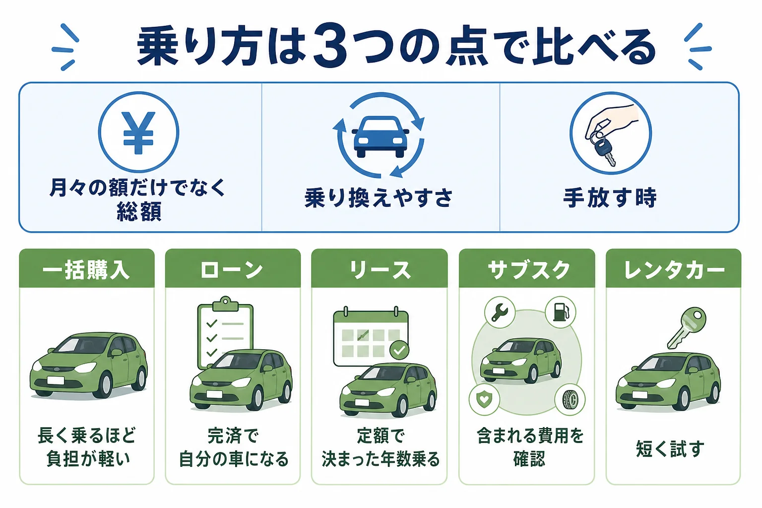 ハイブリッド車の一括購入・ローン・リース・サブスクを総額・乗り換えやすさ・手放す時で比べた図解