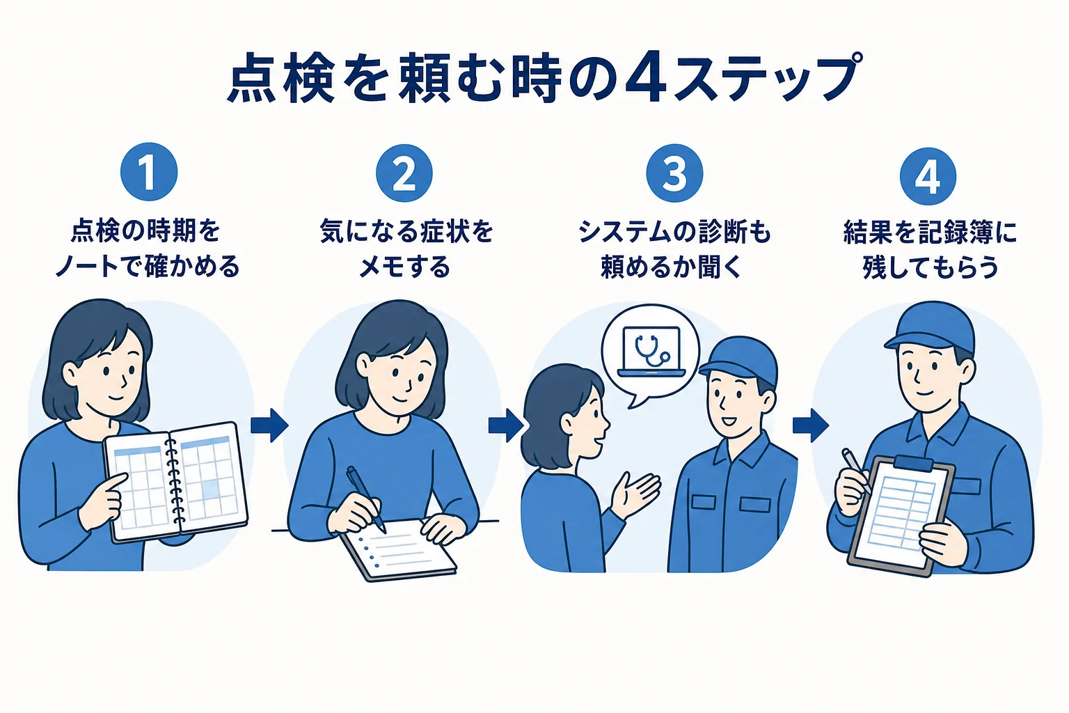 ハイブリッド車の点検を販売店に頼む時の流れを4つのステップでまとめた図解