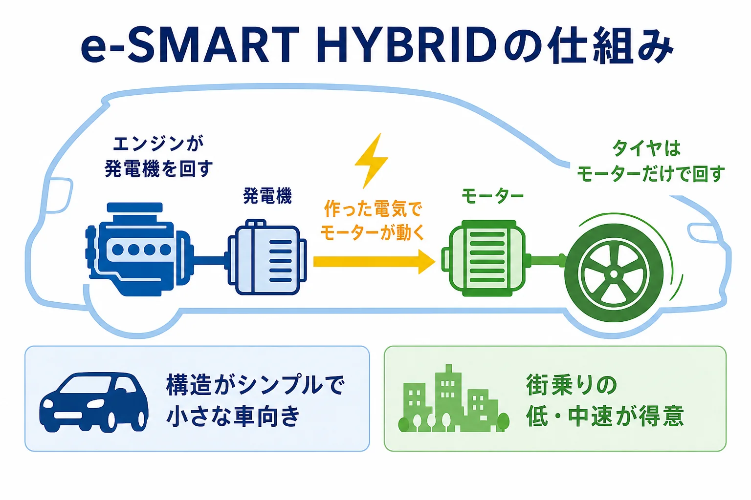 ダイハツのハイブリッドe-SMART HYBRIDでエンジンが発電しモーターがタイヤを回す流れを示した図解