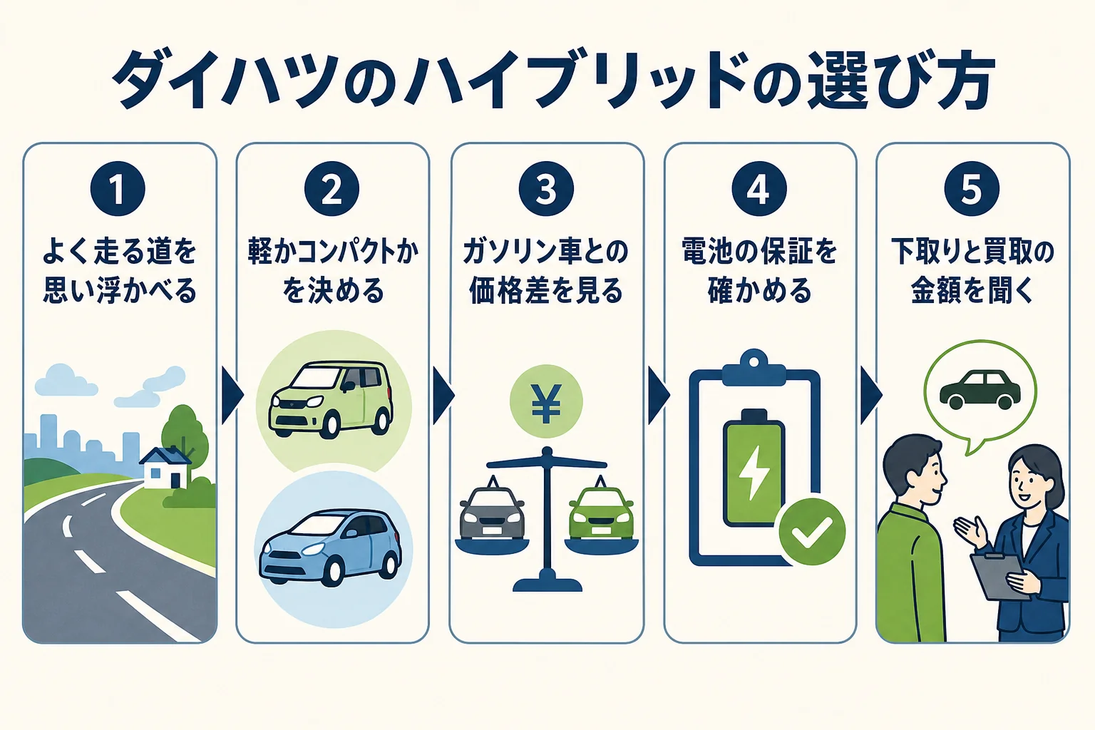 ダイハツのハイブリッドを選ぶ時に、走る道から軽かコンパクトかを決め、今の車の相場を確かめる手順図