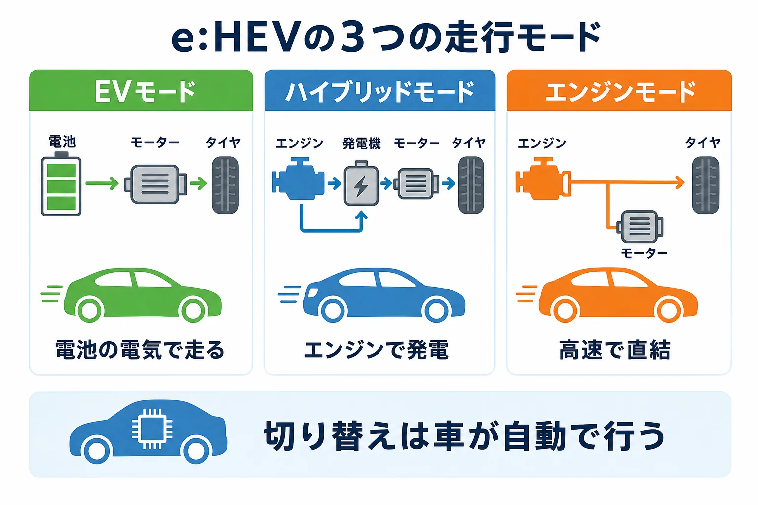 ホンダのハイブリッドe:HEVの2つのモーターとエンジンの役割を示した図解