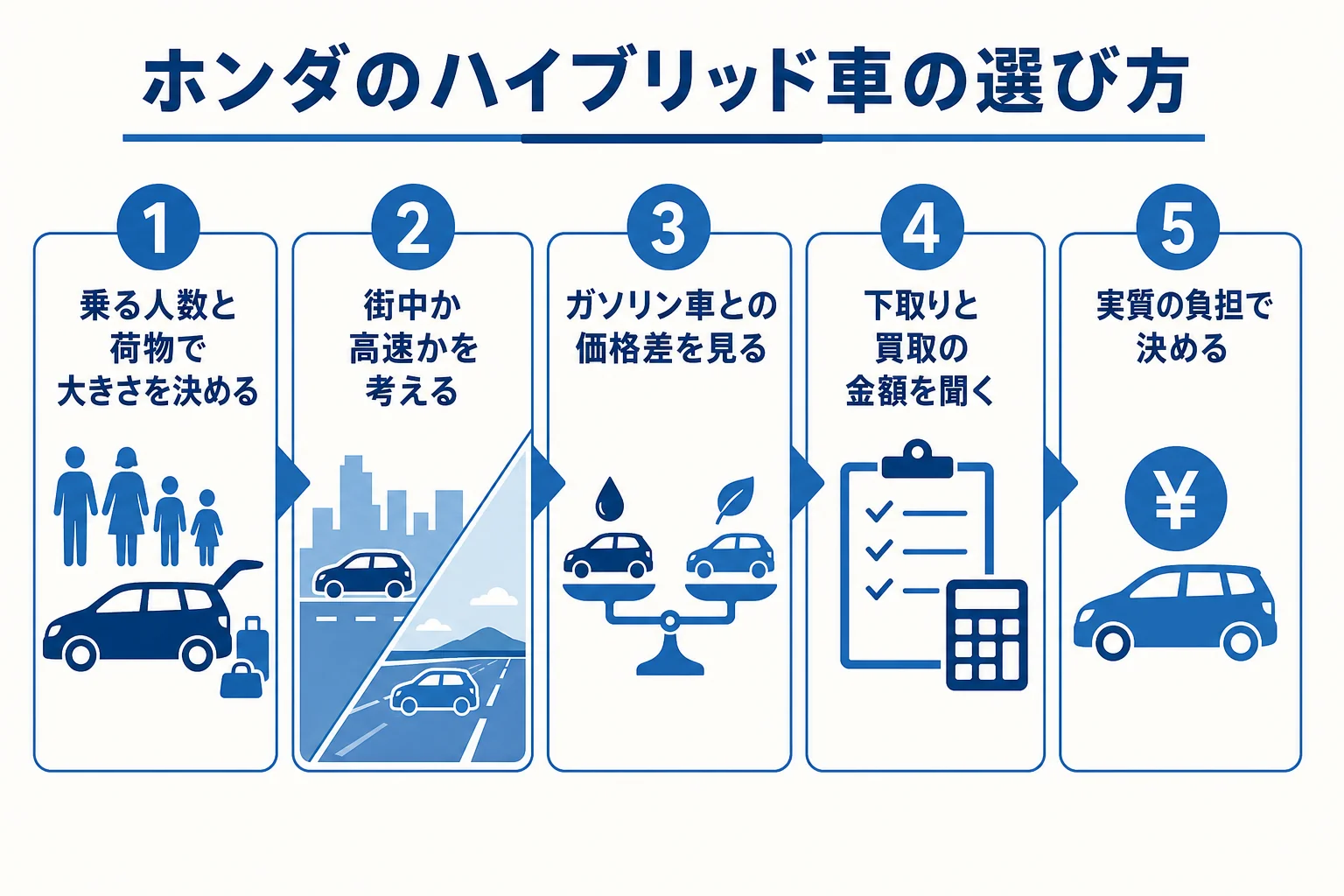 ホンダのハイブリッド車に乗り換える時に、使い方から大きさを決めて今の車の相場を確かめるまでの手順図