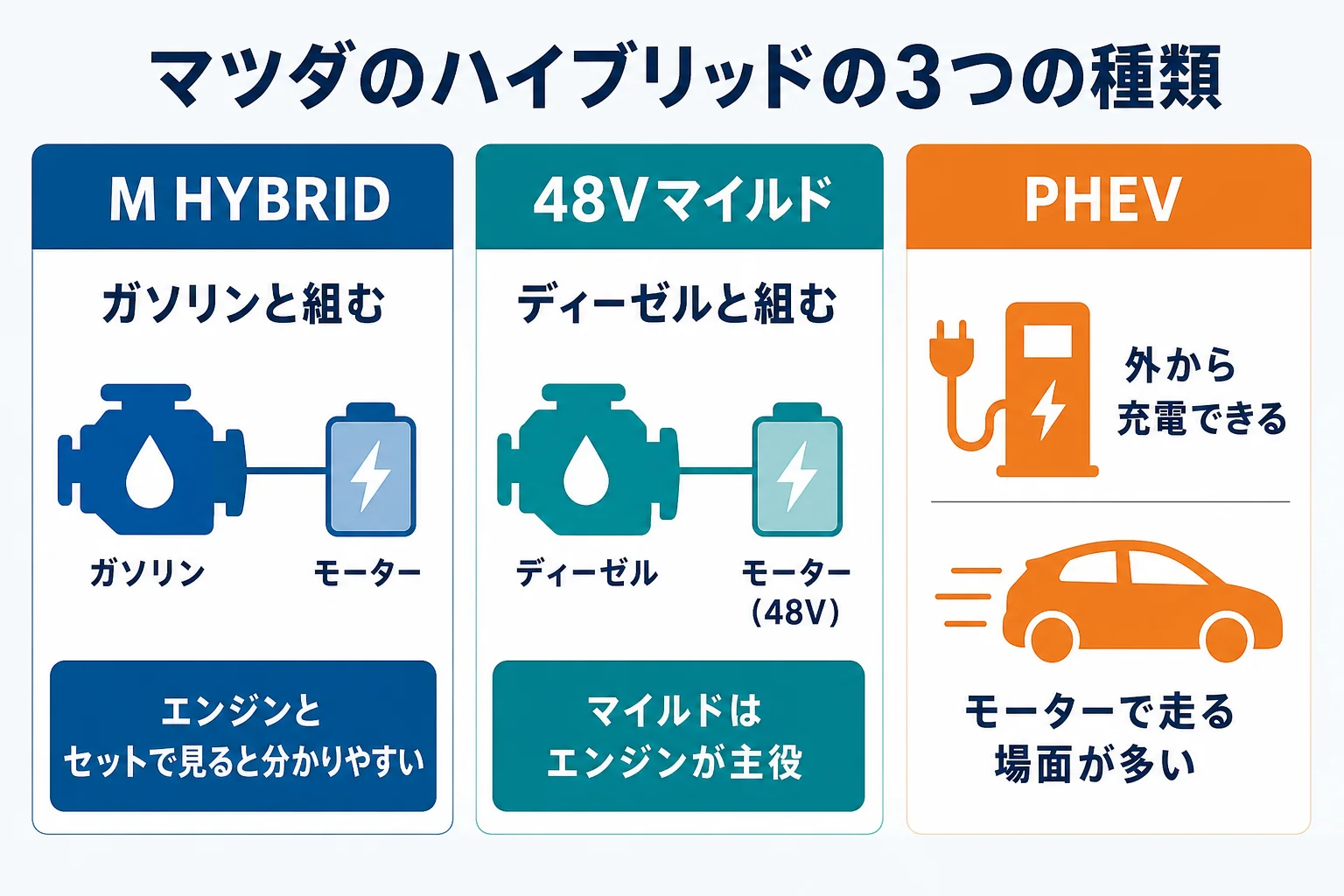 マツダのハイブリッドをM HYBRID・48Vマイルドハイブリッド・e-SKYACTIV PHEVの3つに分けた図解