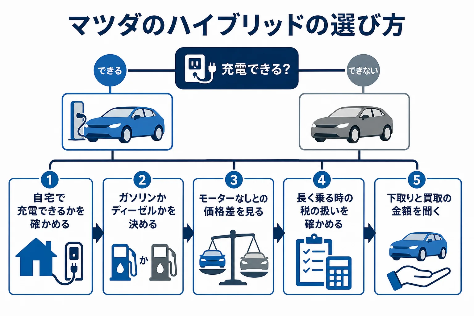 マツダのハイブリッドを選ぶ時に、充電できるかとエンジンの好みから候補を決め、今の車の相場を確かめる手順図
