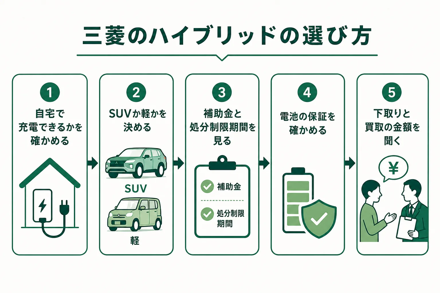 三菱のハイブリッドを選ぶ時に、充電できるかと車の大きさから候補を決め、今の車の相場を確かめる手順図