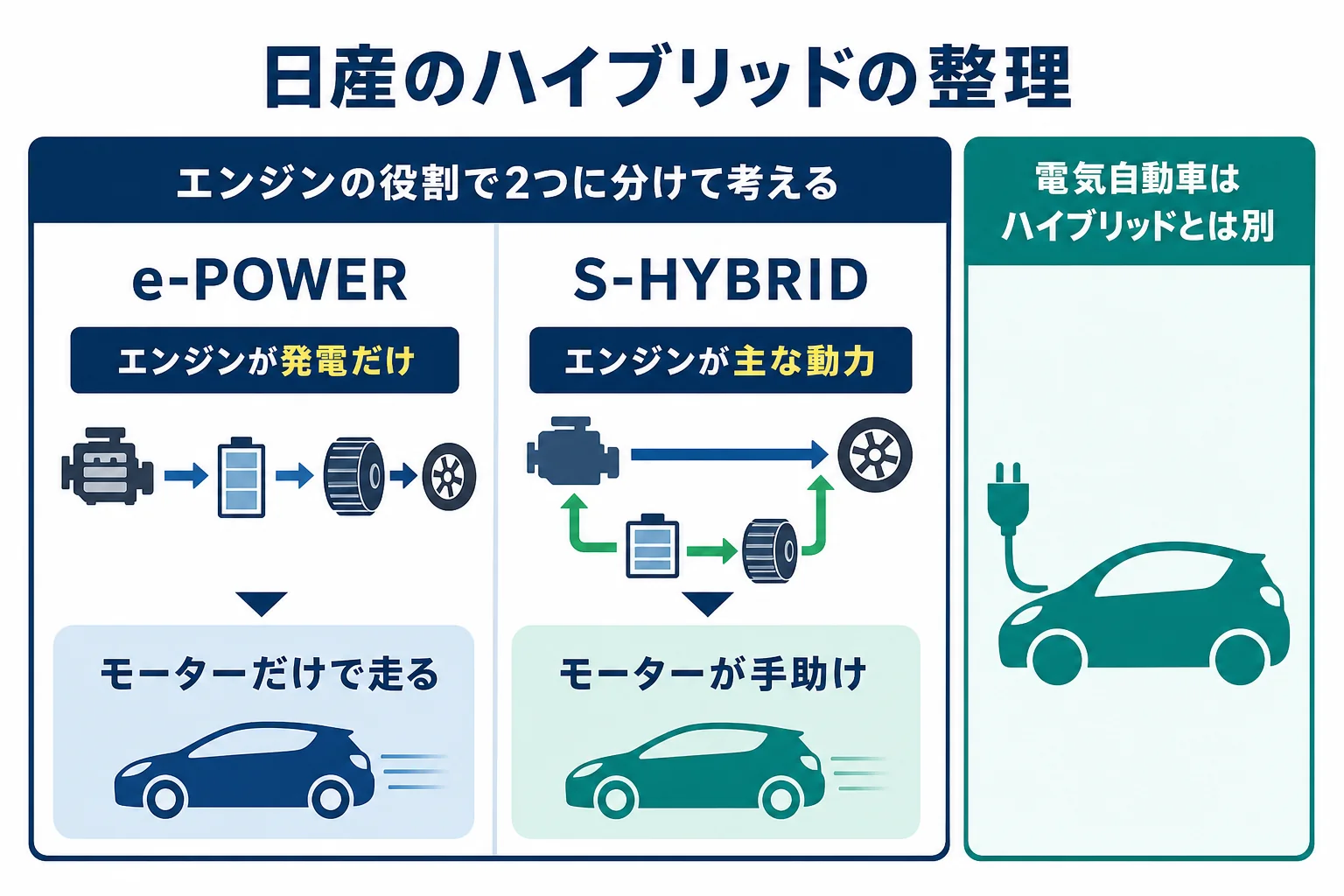 日産のハイブリッドをエンジンの役割でe-POWERとS-HYBRIDに分けた図解