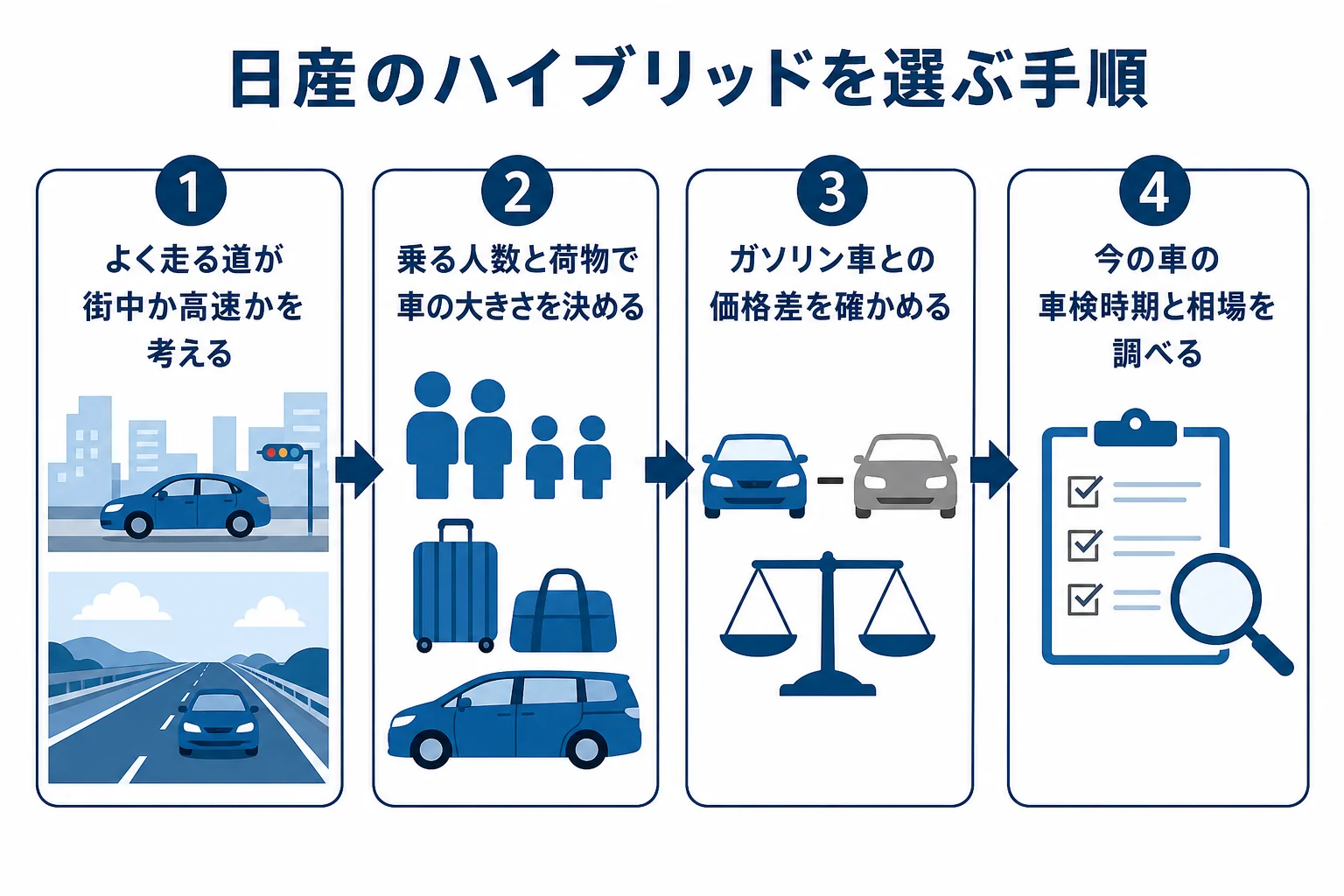 日産のハイブリッドを選ぶ時に、走る道・車の大きさ・価格差・今の車の相場を順に確かめる手順の図解