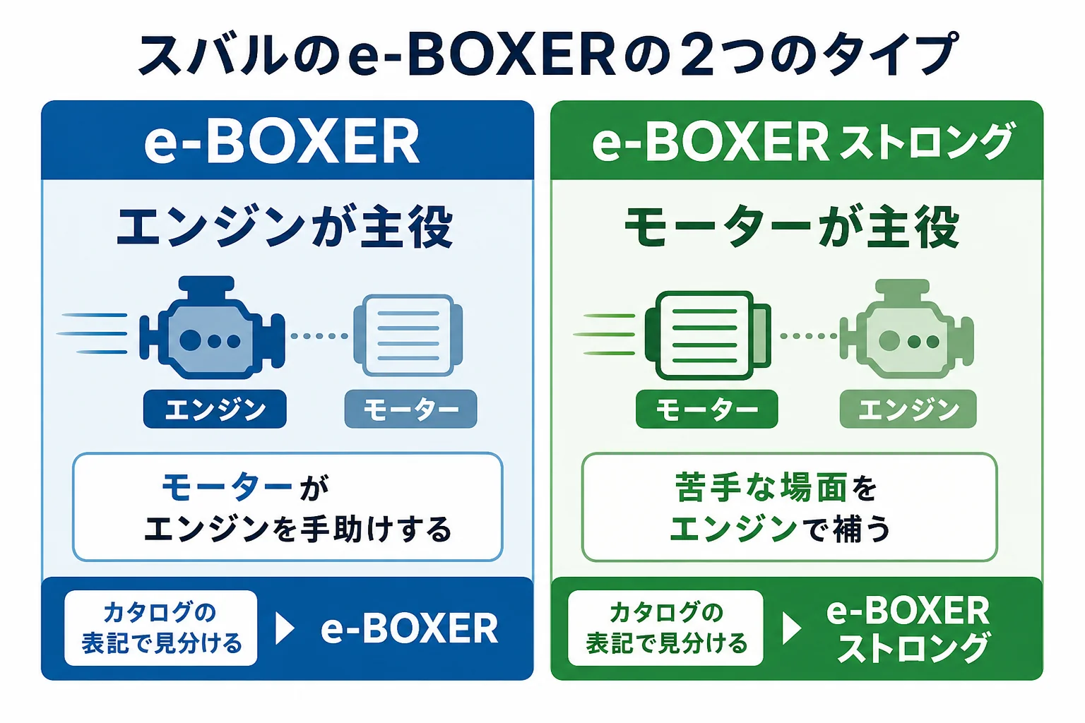 スバルのハイブリッドe-BOXERをエンジンが主役のタイプとモーターが主役のストロングハイブリッドに分けた図解