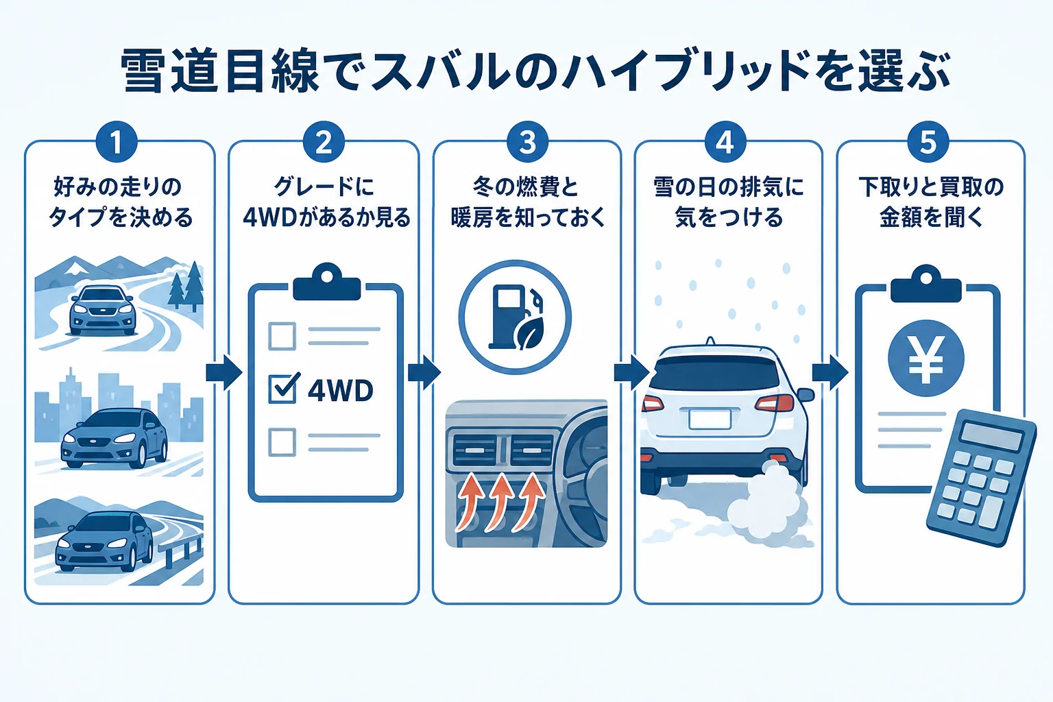 スバルのハイブリッドを雪道やアウトドア目線で選ぶ時に、走りの好みから4WDの有無、冬の使い方、今の車の相場まで確かめる手順図