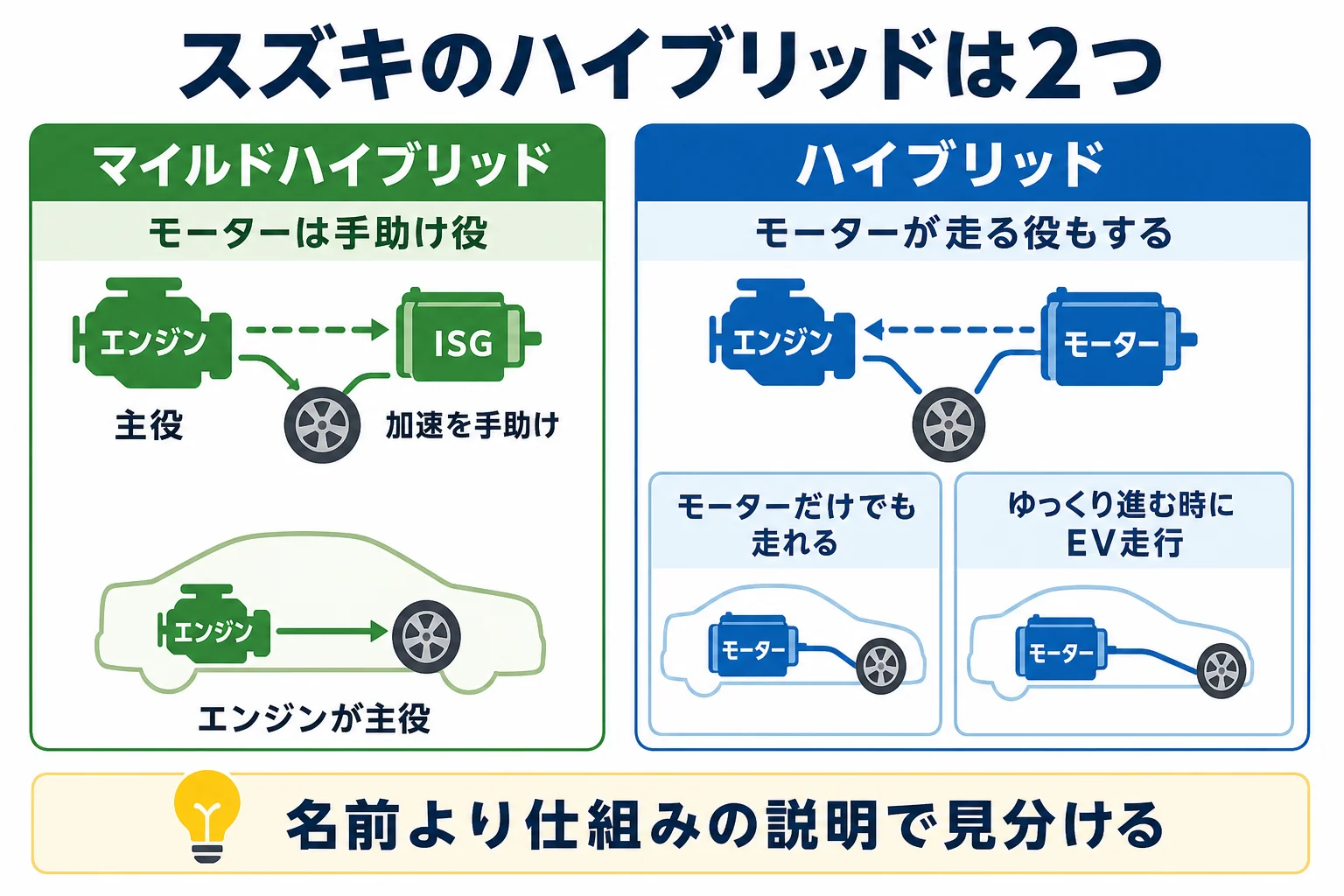 スズキのハイブリッドを、マイルドハイブリッドとモーターだけでも走れるハイブリッドの2つに分けた図解