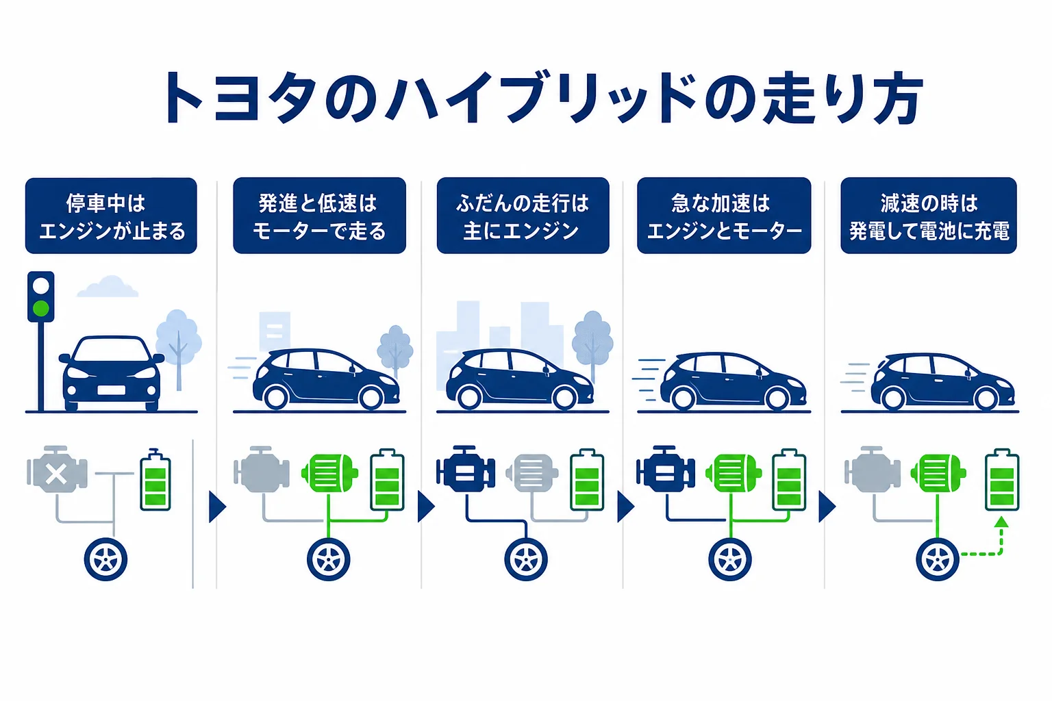 トヨタのハイブリッドTHS IIが走る場面ごとにエンジンとモーターをどう使い分けるかを示した図解