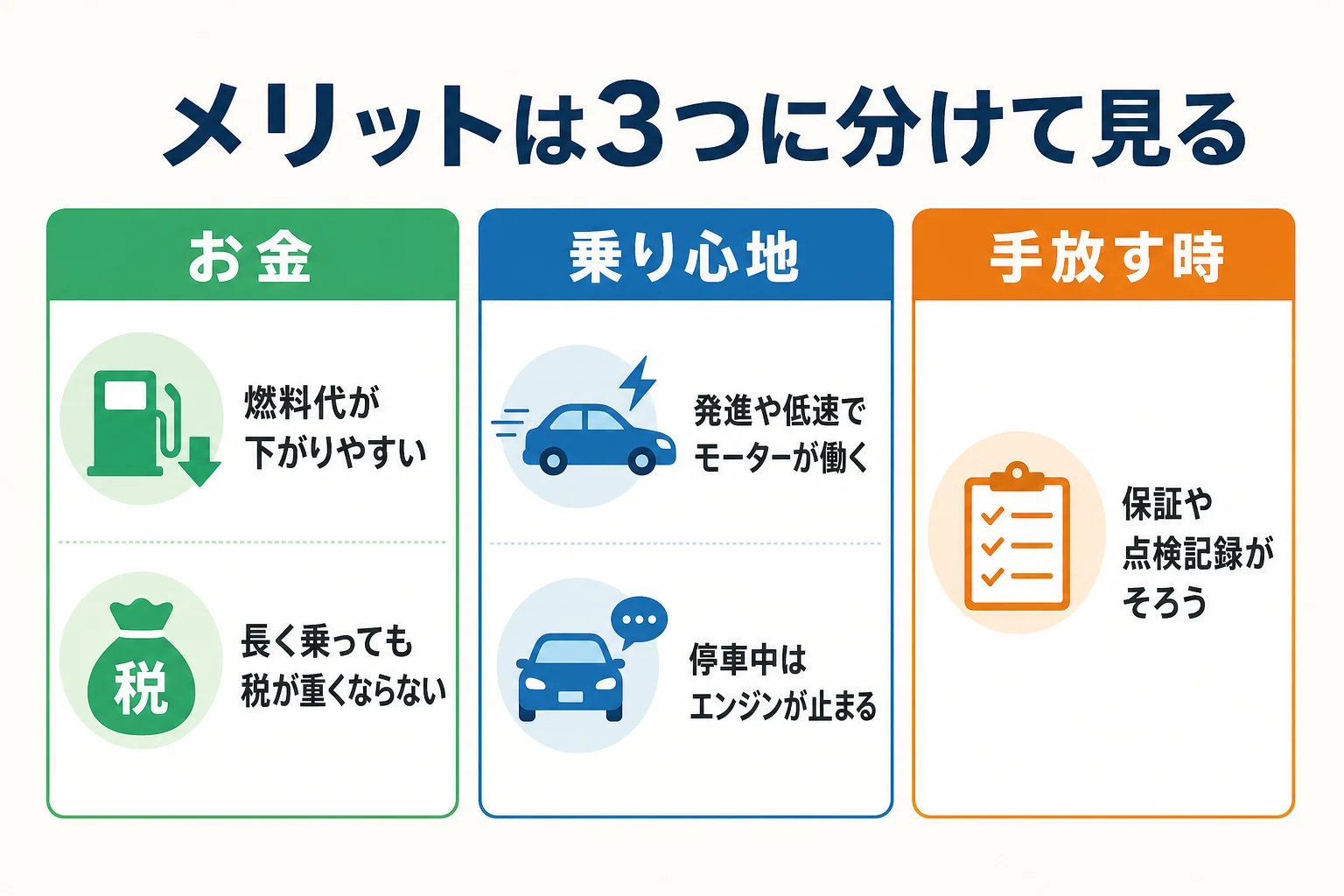 ハイブリッド車のメリットをお金・乗り心地・長く乗って手放す時の3つに分けた図解