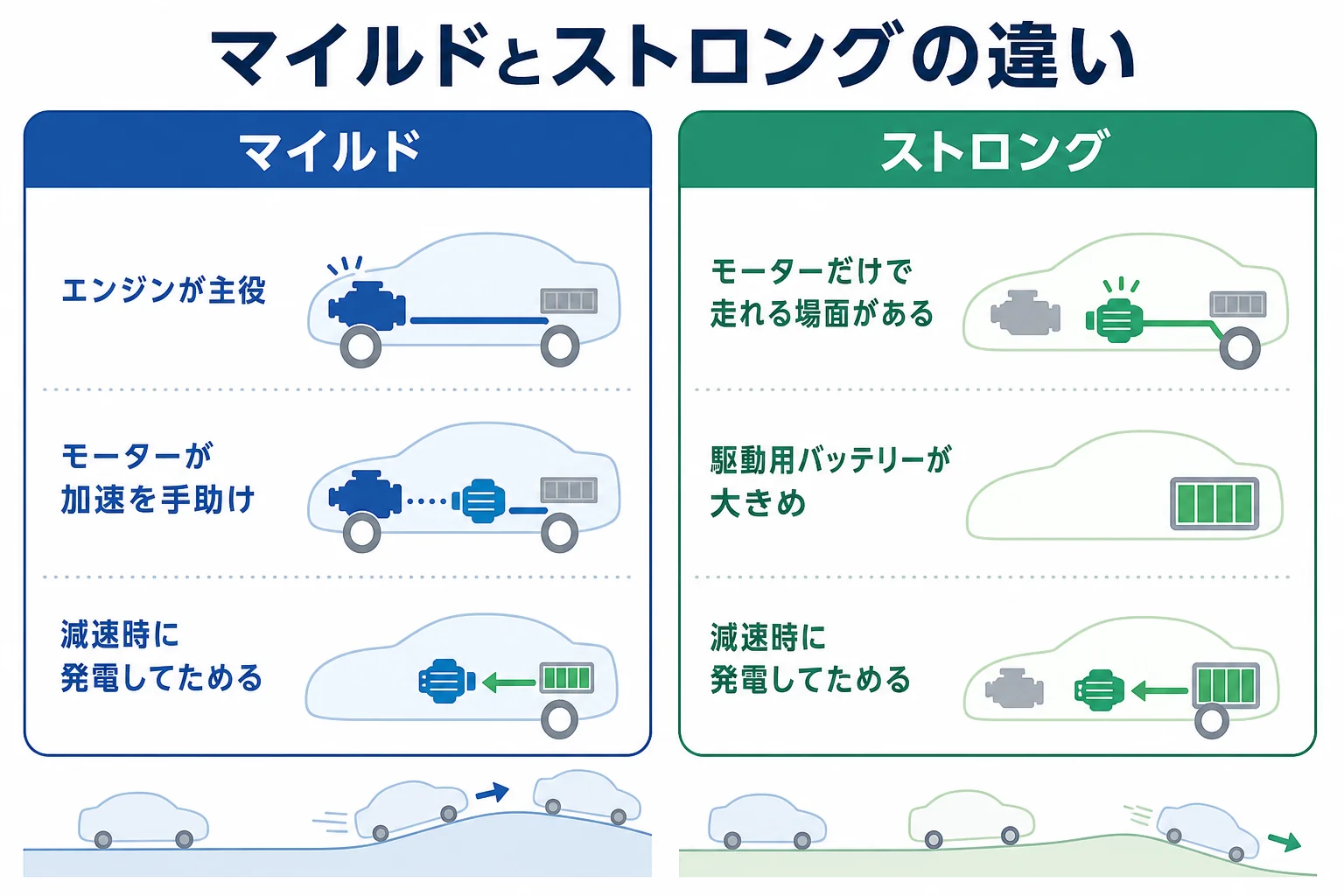 マイルドハイブリッドとストロングハイブリッドの違いを、モーターの役割とバッテリーの大きさで比べた図解