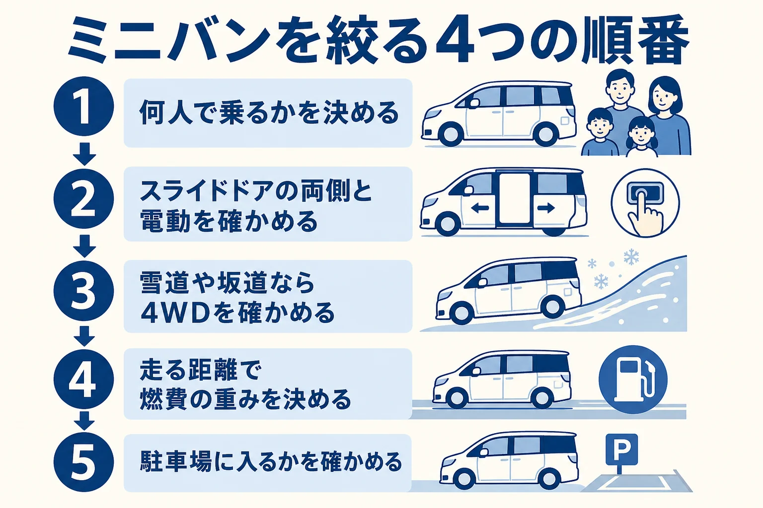 ハイブリッドのミニバンを乗る人数・スライドドア・4WD・燃費の優先順位で絞るチェックリストの図解
