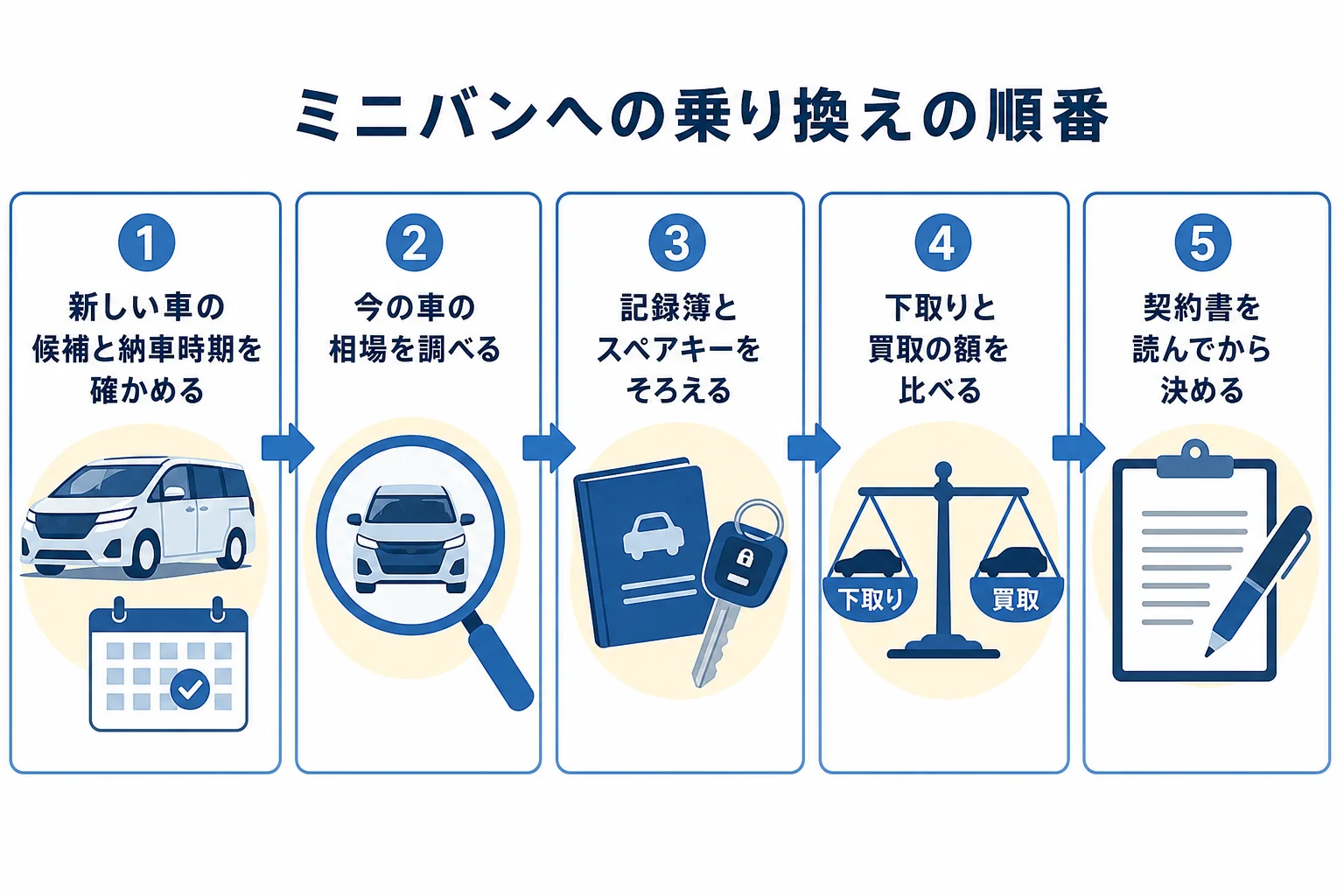 今の車を手放してハイブリッドのミニバンに乗り換える時の手順の図解