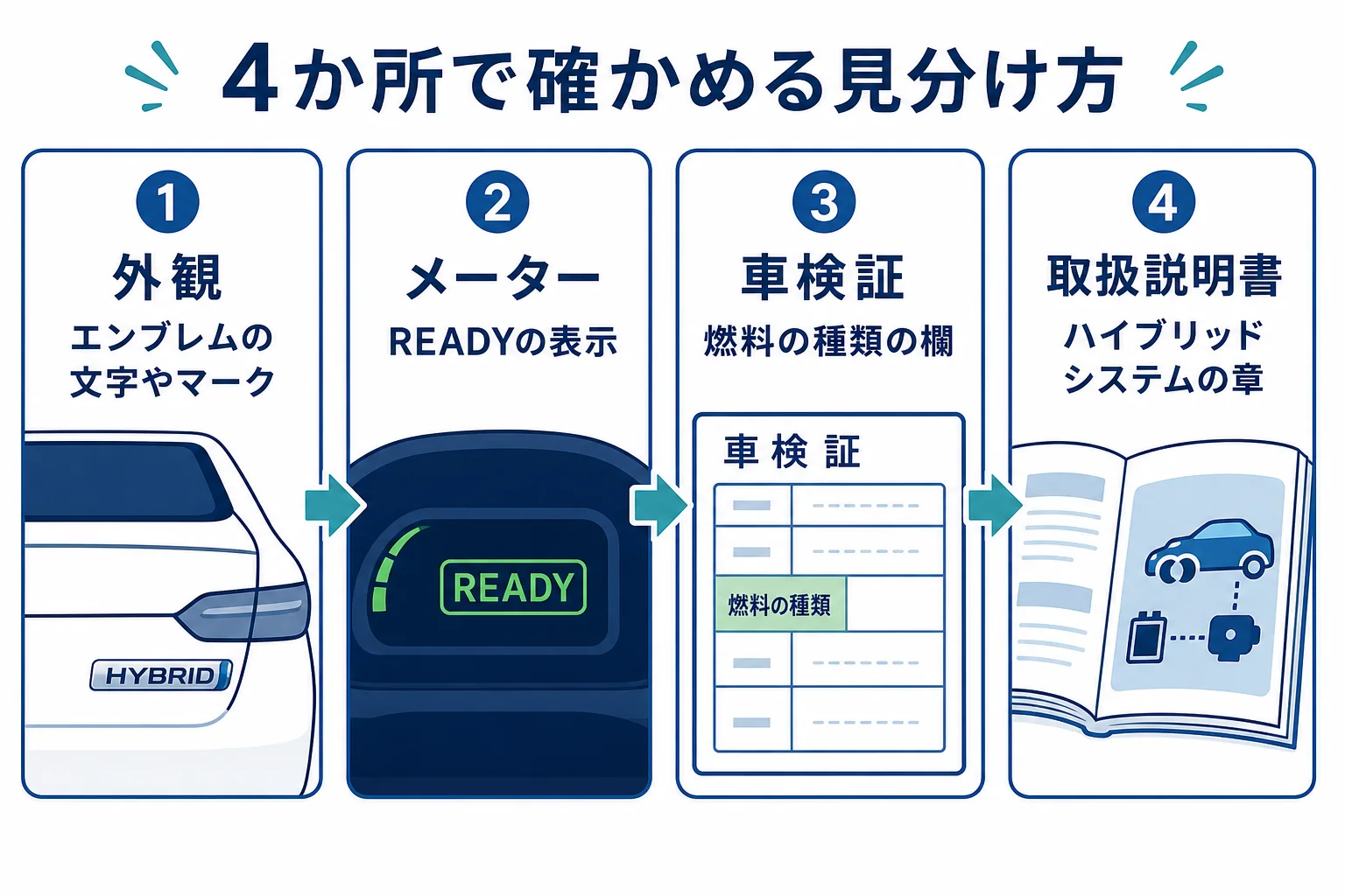 ハイブリッド車かどうかを外観・メーター・車検証・取扱説明書の4か所で確かめるチェックリストの図解
