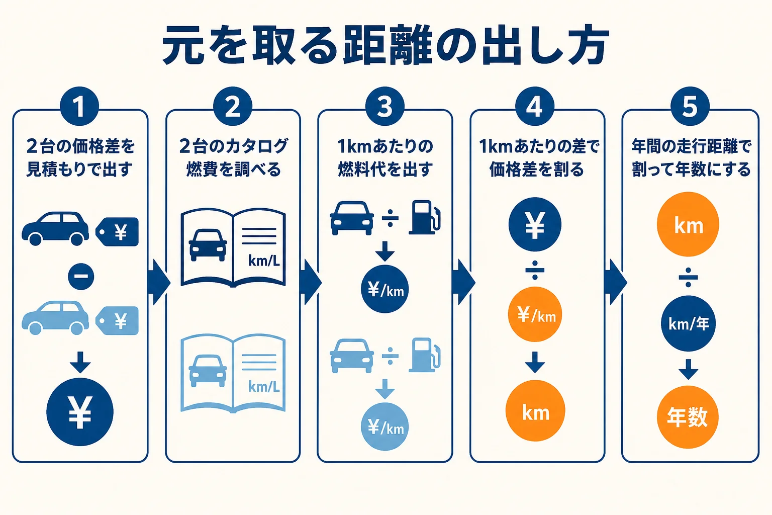 ハイブリッドで元を取るまでの距離と年数を出す計算の手順を示した図解