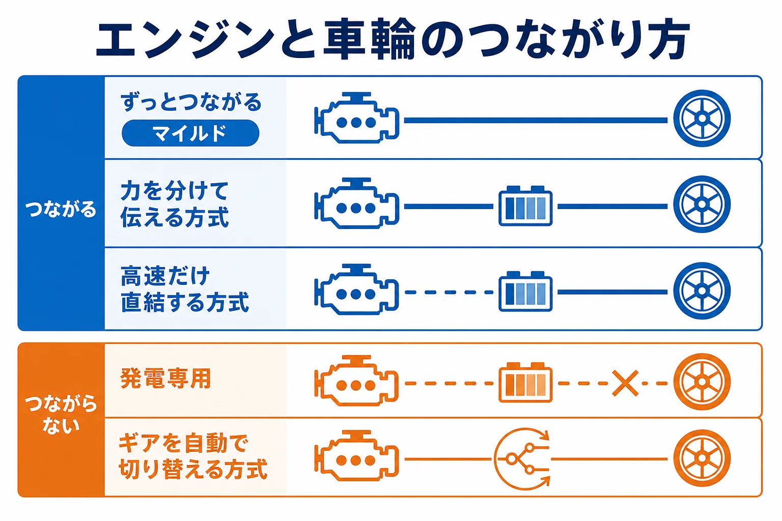 エンジンと車輪のつながり方でハイブリッドの変速機の方式を分けた図解