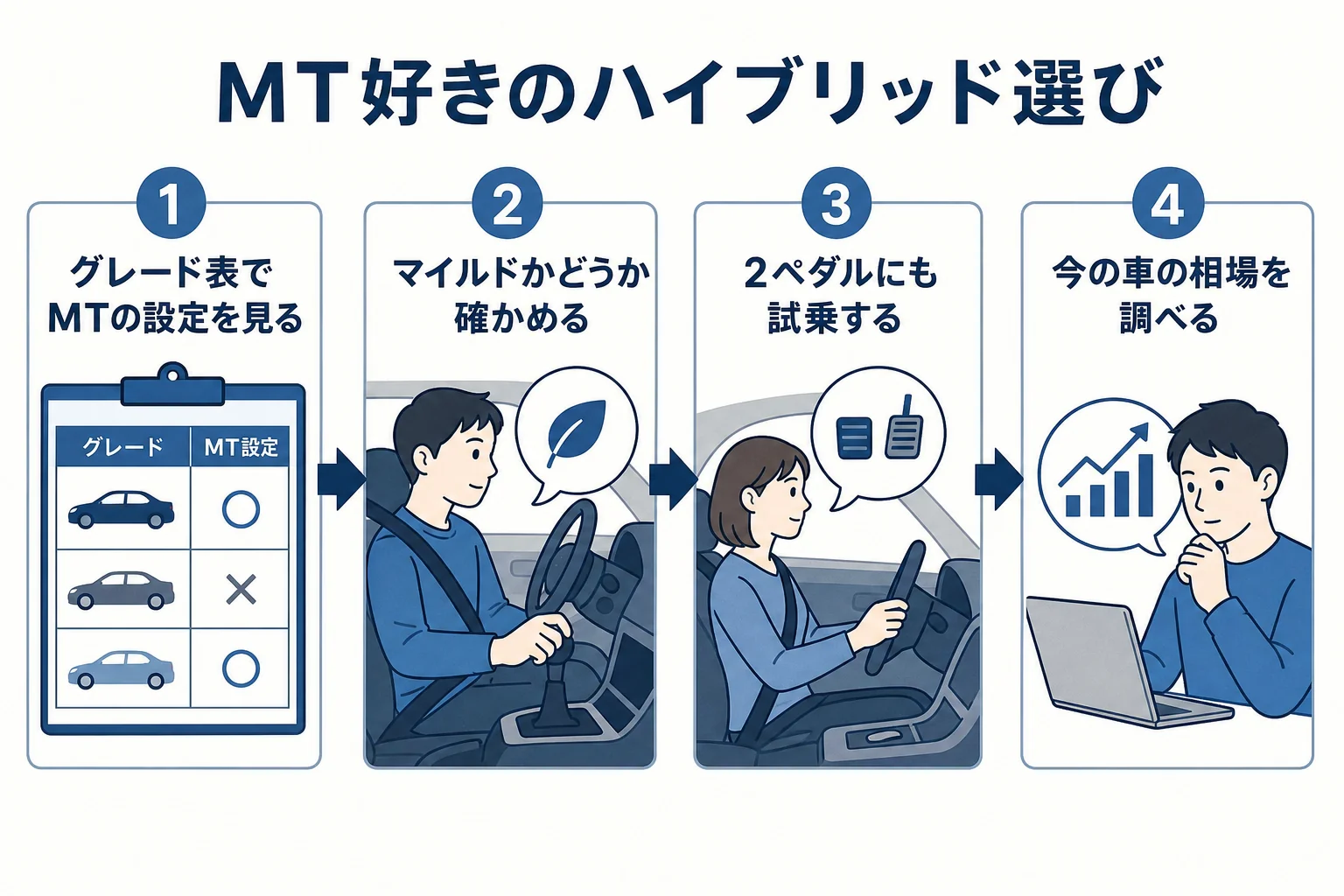 MTが好きな人がハイブリッド車を選ぶ時に確認したいことを順番にまとめた図解