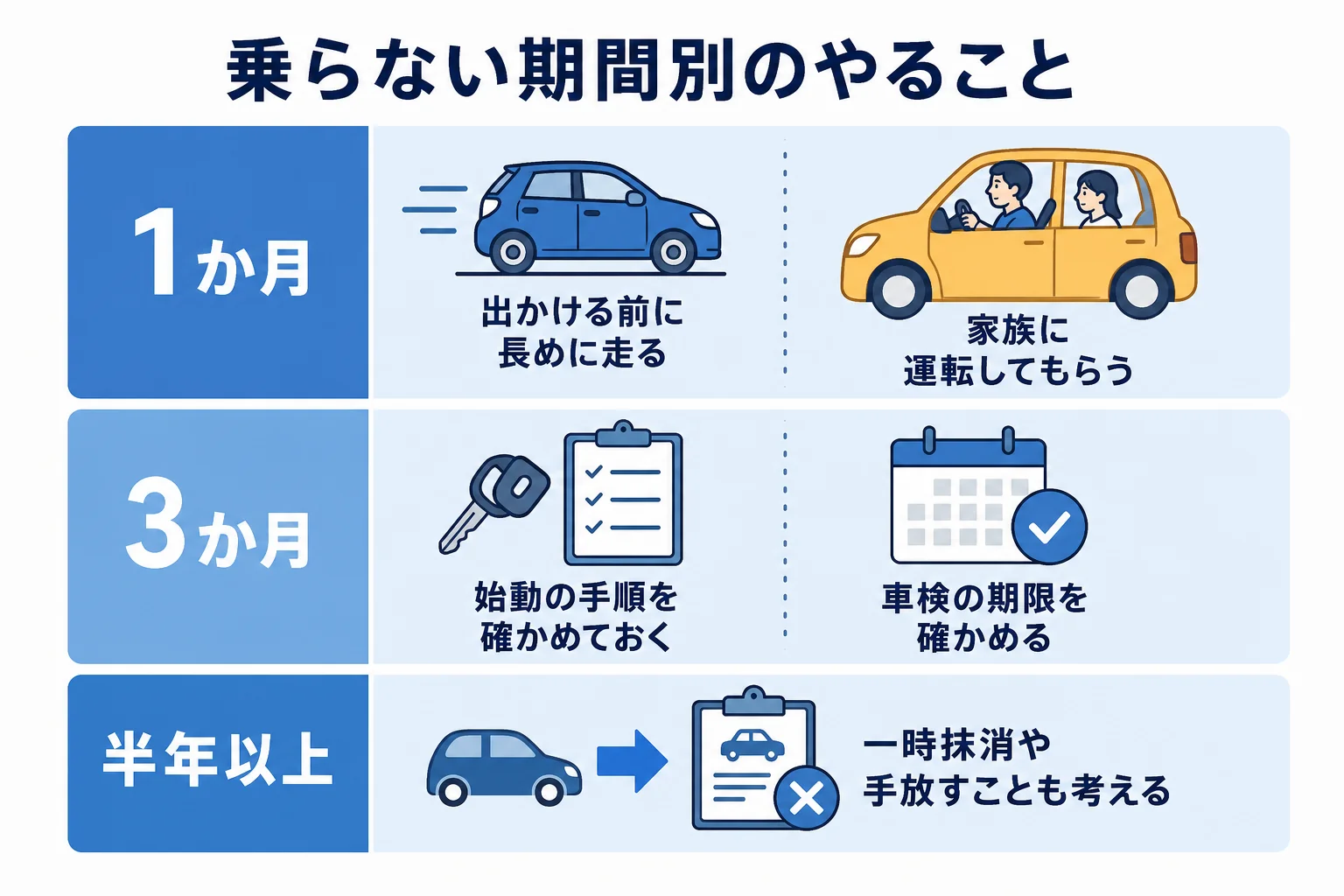 ハイブリッド車に長期間乗らない時のやることを1か月・3か月・半年以上の期間別にまとめた図解