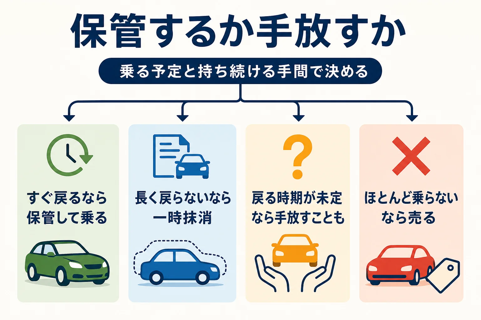 ハイブリッド車に長期間乗らない時に保管するか手放すかを状況別に決める図解