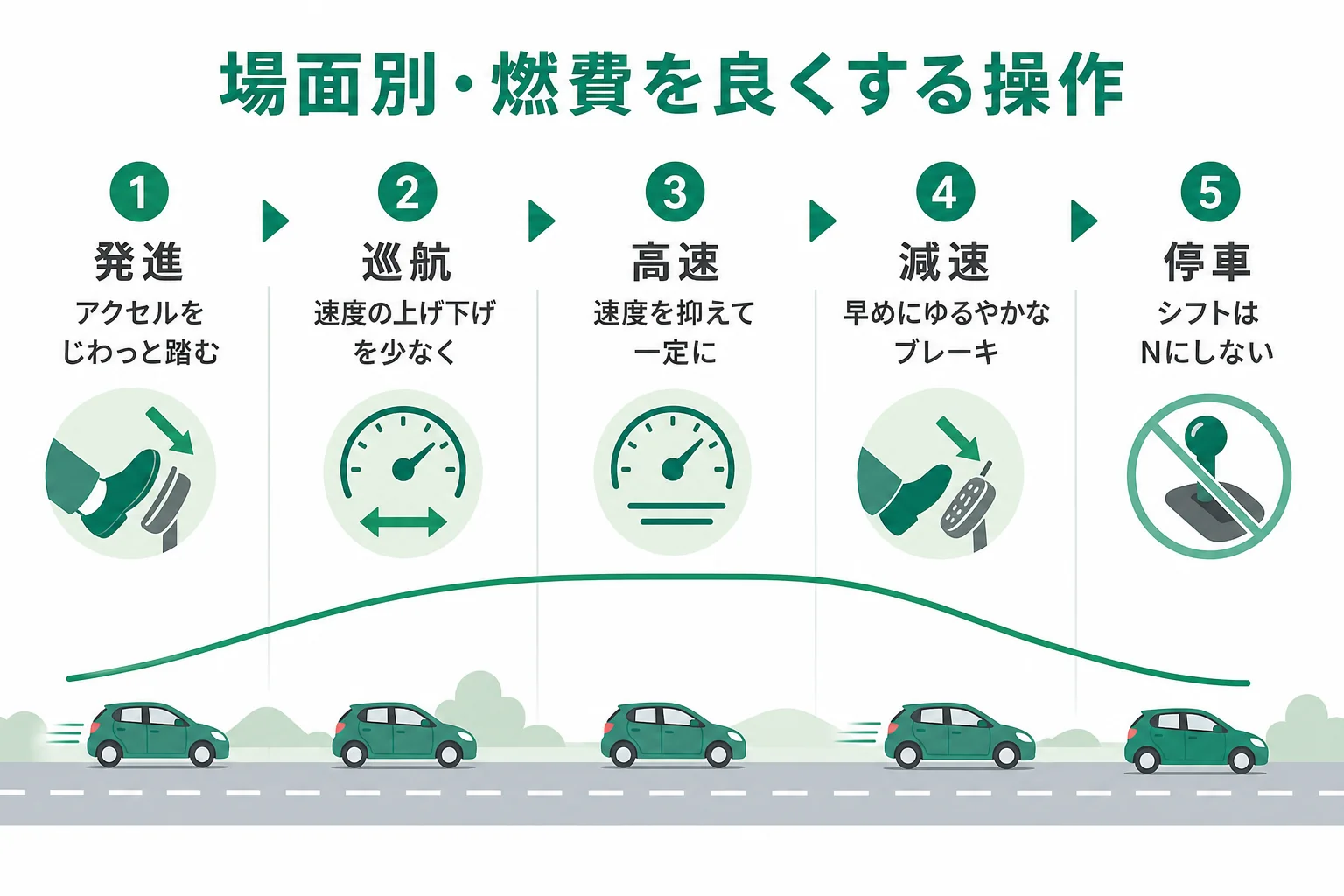 ハイブリッド車で発進・巡航・減速・停車の場面ごとに燃費を良くする操作をまとめた図解