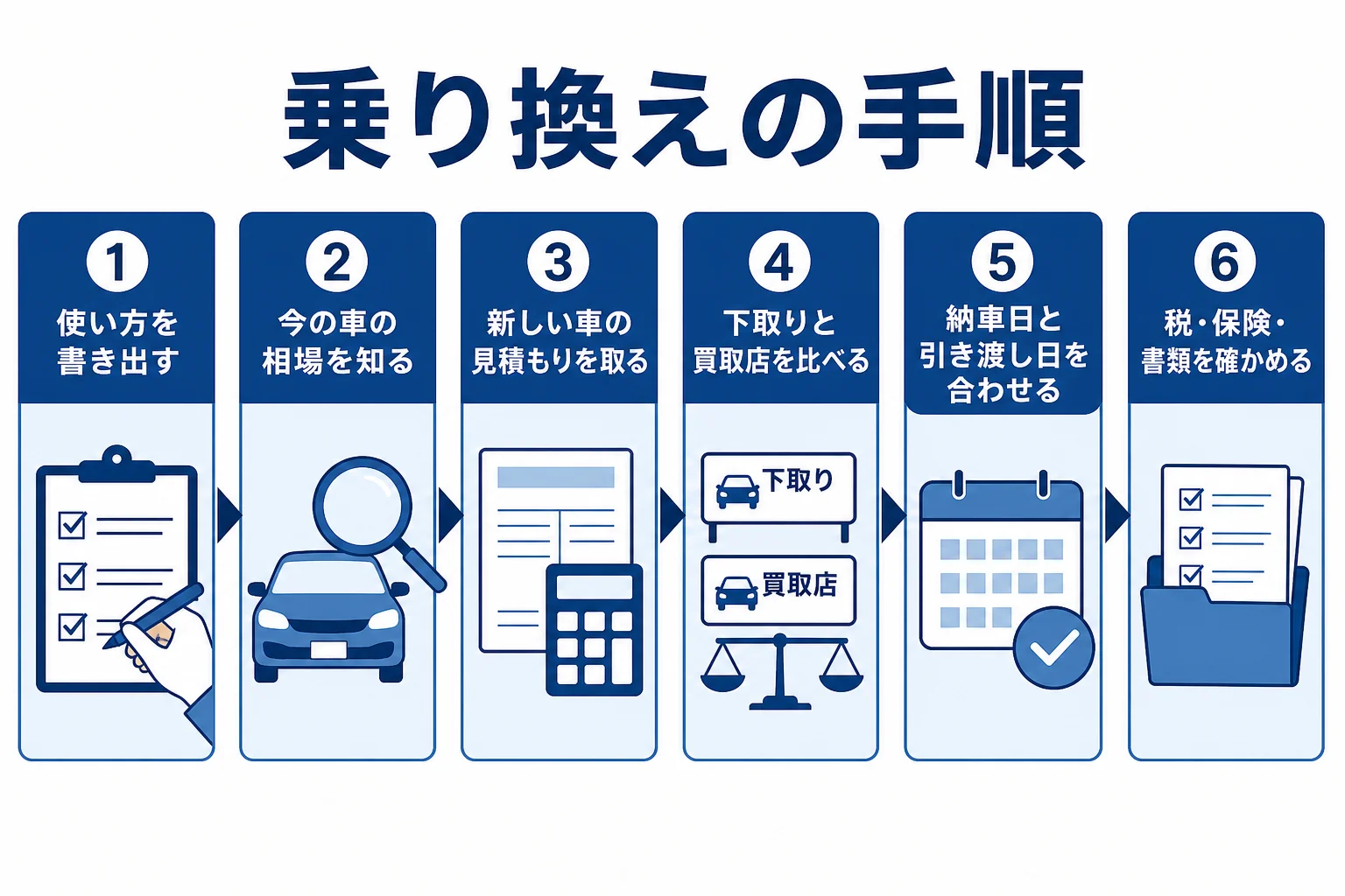 ガソリン車からハイブリッド車へ乗り換える時の手順を今の車の相場確認から日程合わせまで並べた図解