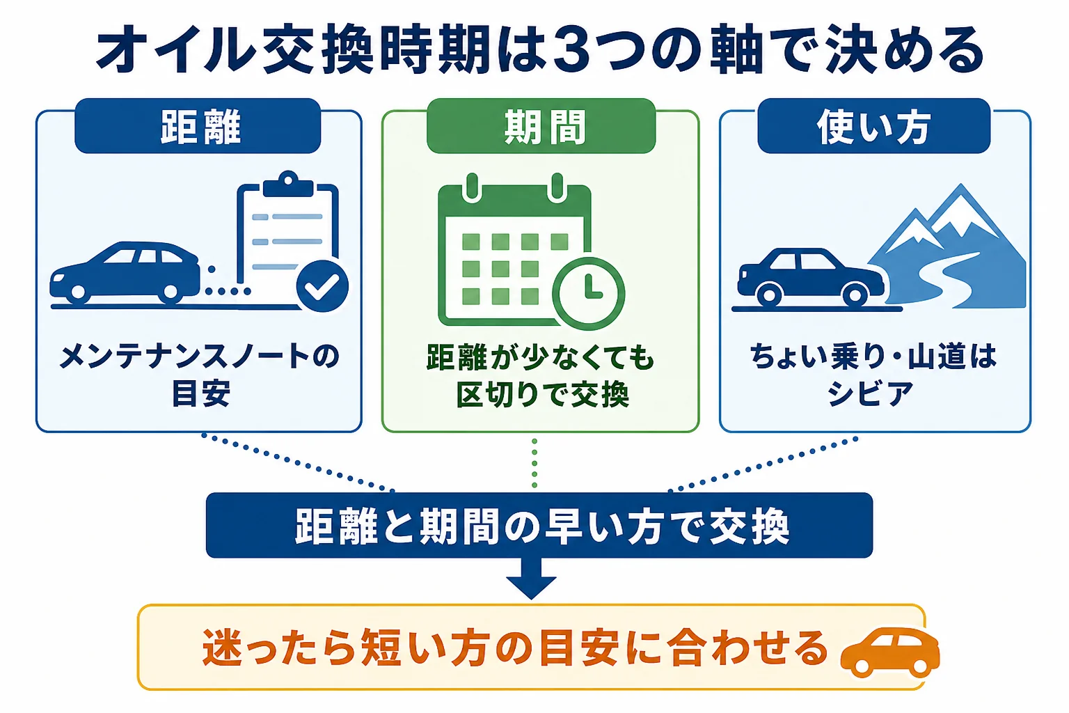 距離・期間・使い方の3つの軸でハイブリッド車のオイル交換時期を決める早見表の図解
