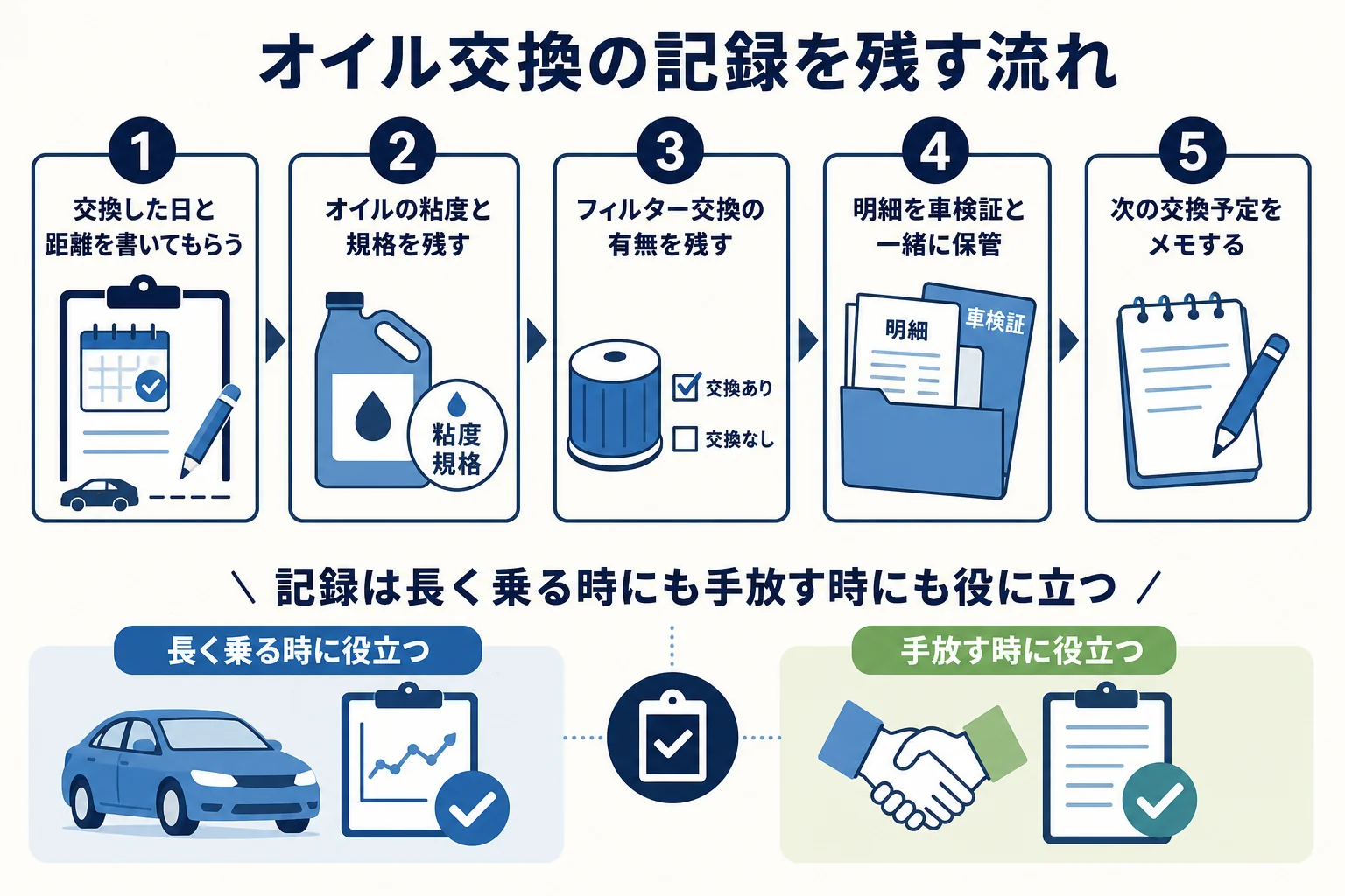 オイル交換の日付・距離・オイルの種類・フィルターの有無を記録して保管する流れの図解