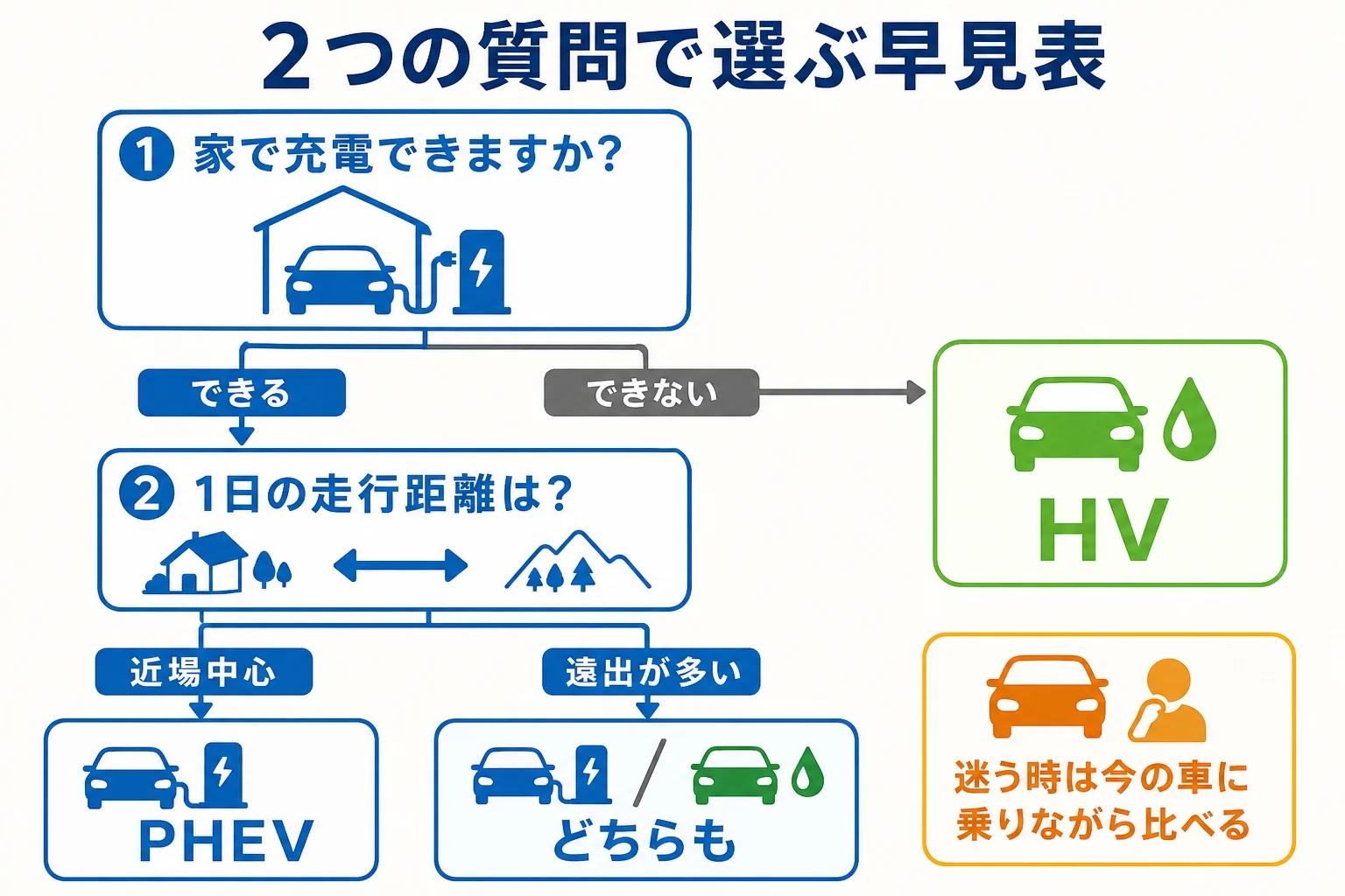 家で充電できるかと1日の走行距離の2つでハイブリッドとプラグインハイブリッドを選ぶ早見表の図解